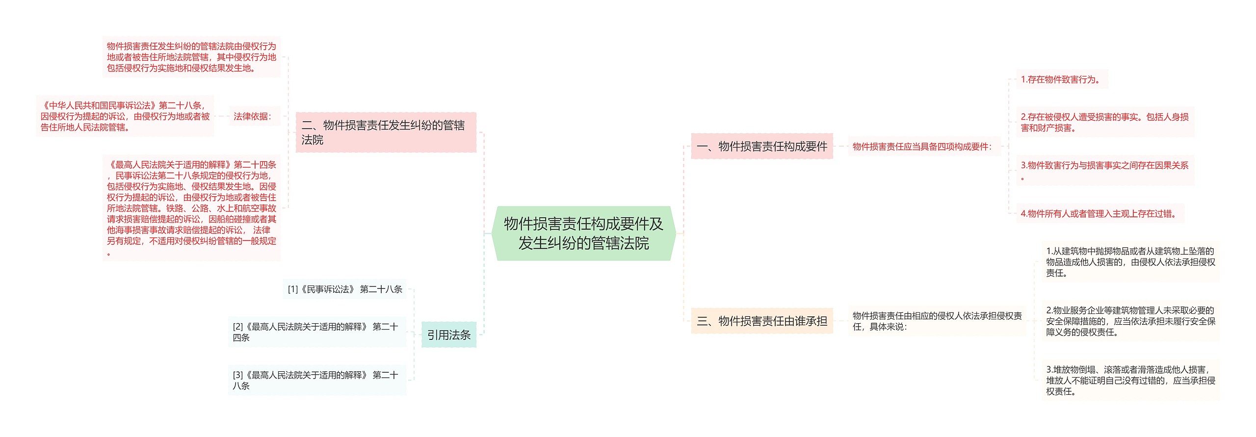 物件损害责任构成要件及发生纠纷的管辖法院思维导图