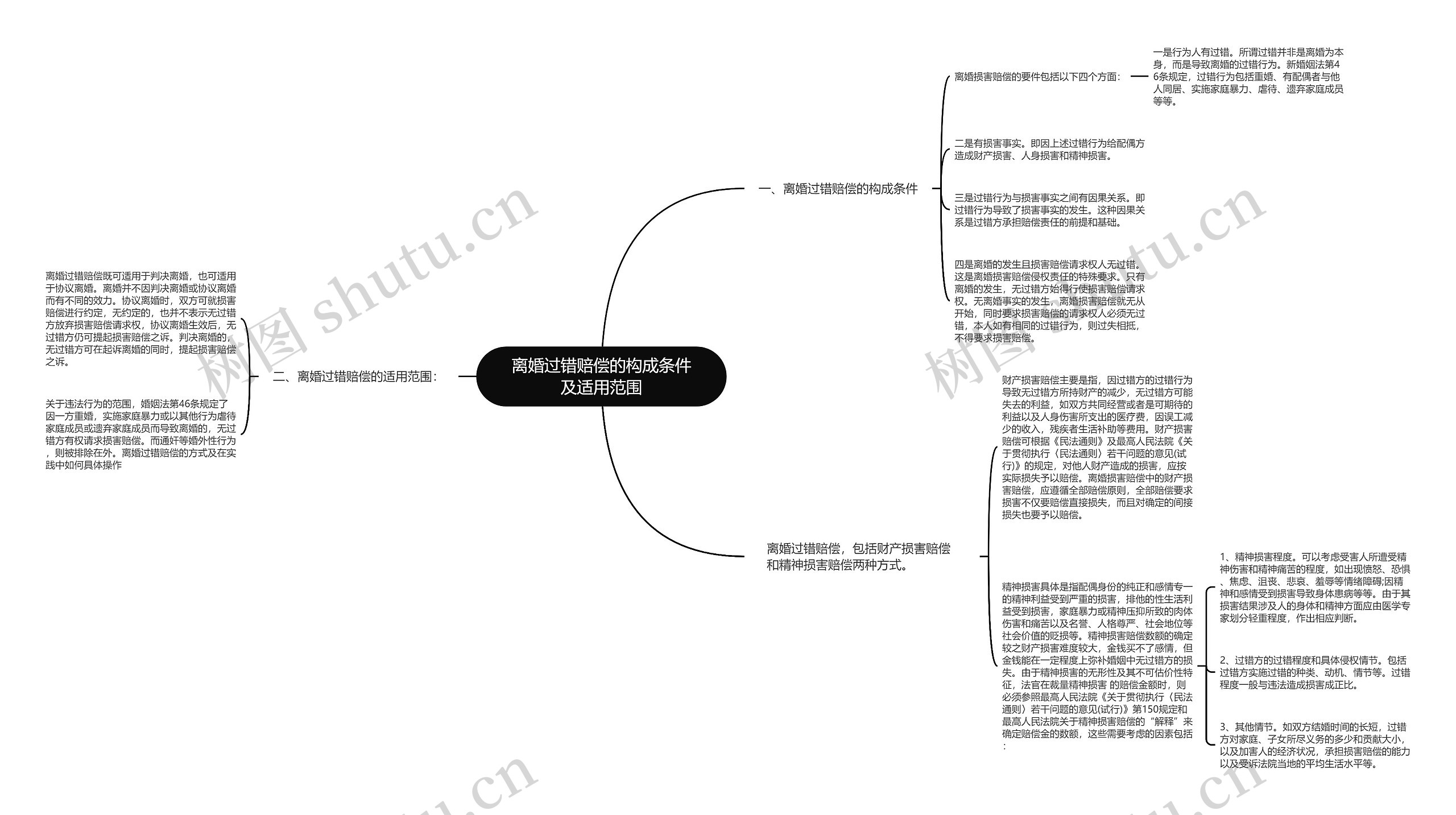 离婚过错赔偿的构成条件及适用范围思维导图