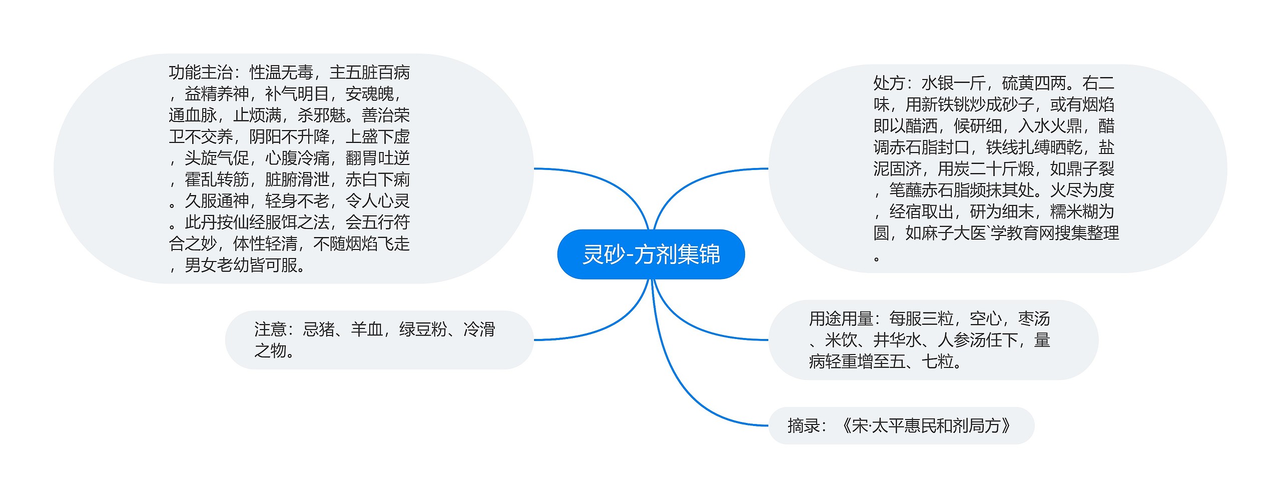 灵砂-方剂集锦思维导图