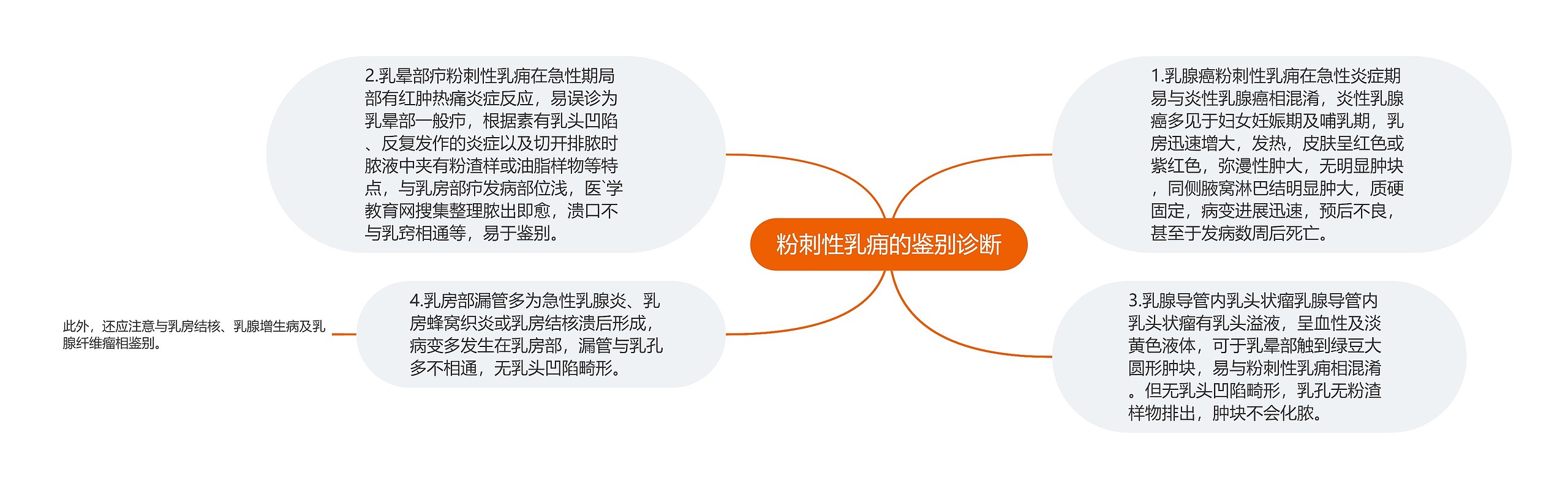 粉刺性乳痈的鉴别诊断 粉刺性乳痈的鉴别诊断