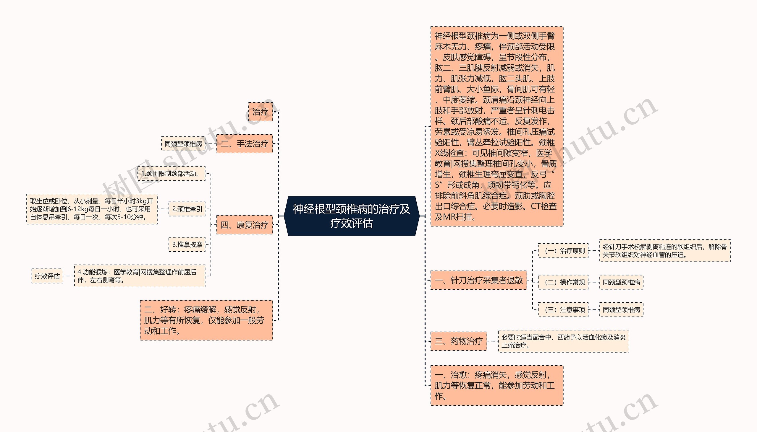 神经根型颈椎病的治疗及疗效评估