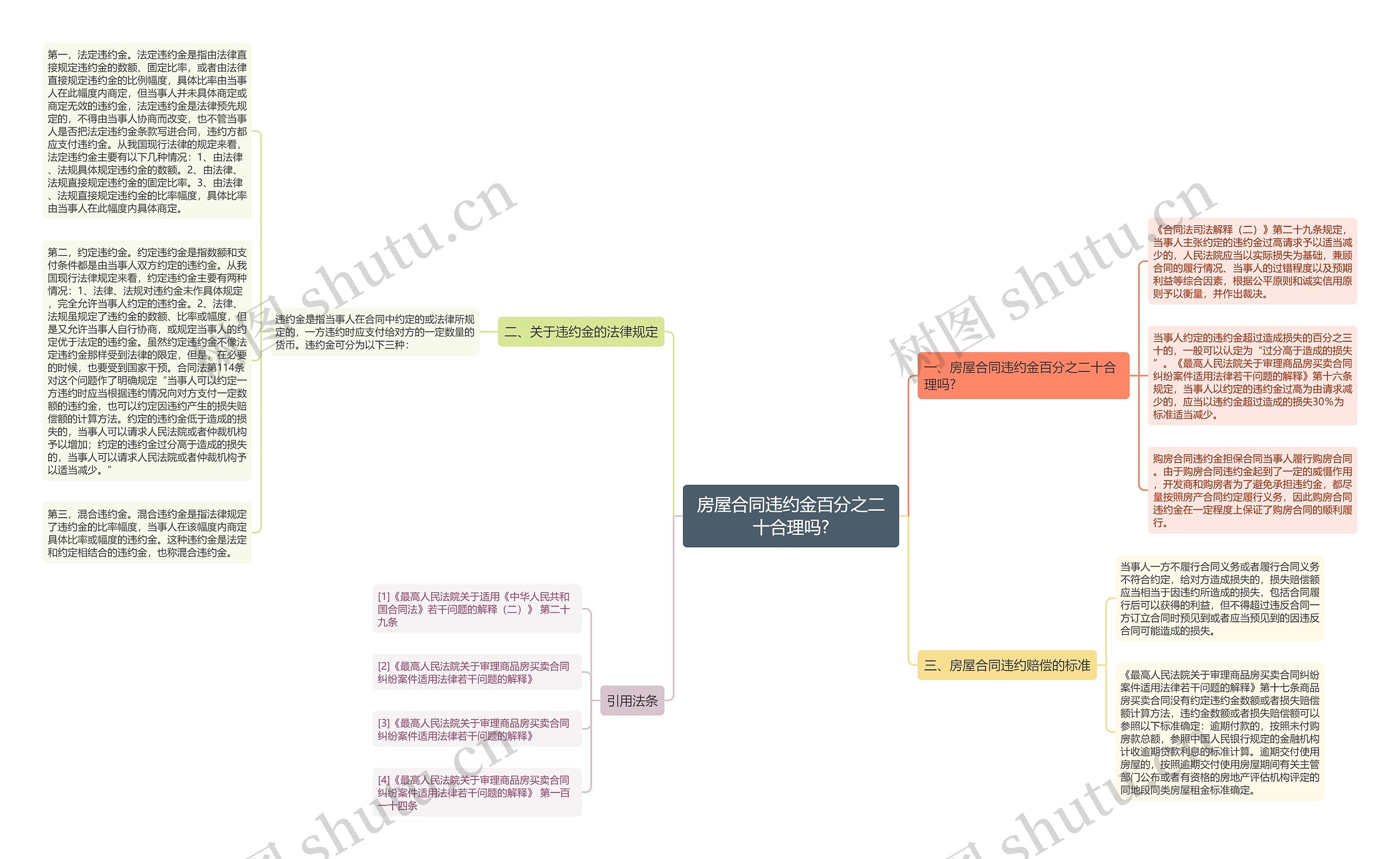 房屋合同违约金百分之二十合理吗?思维导图