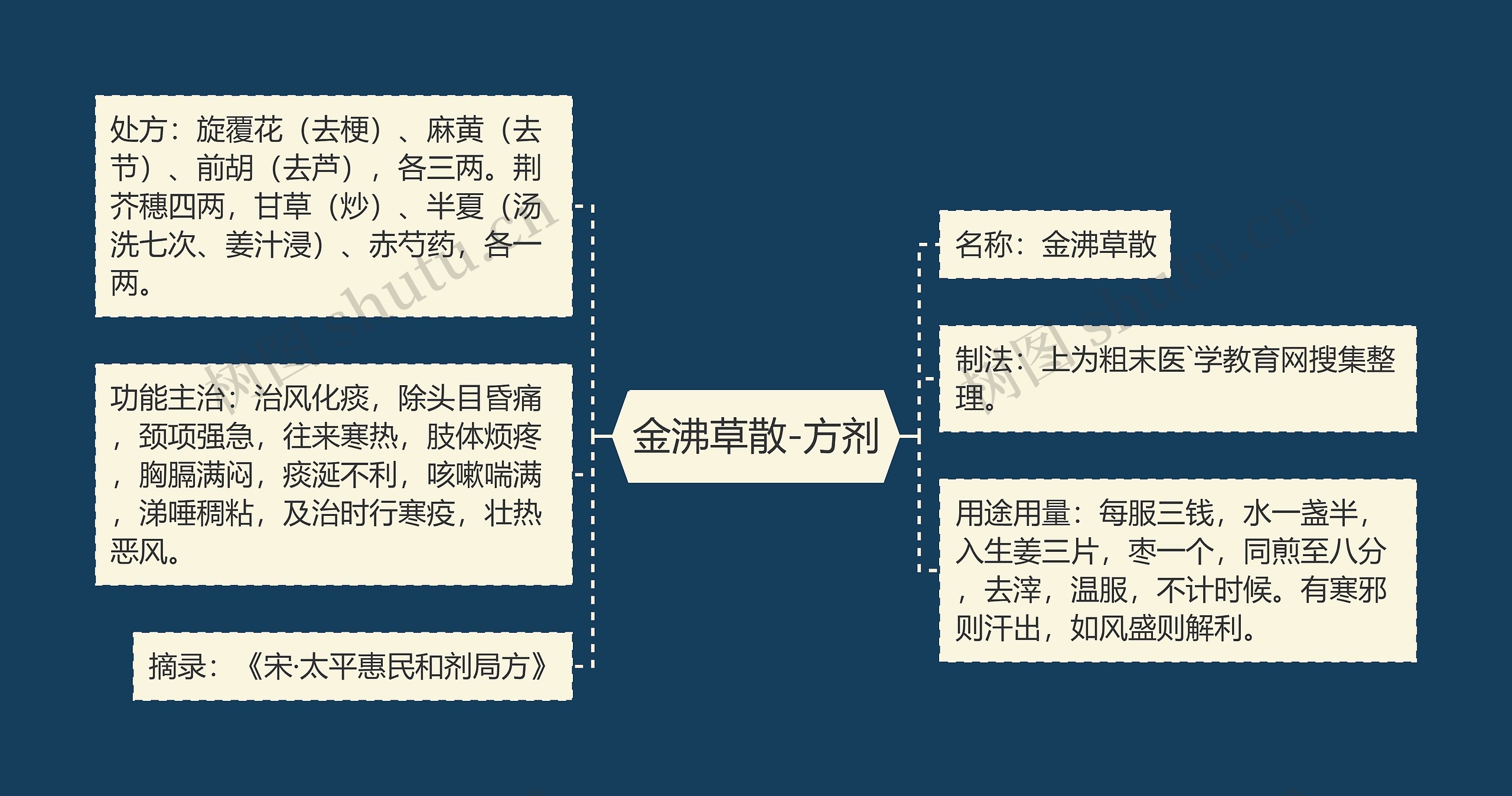 金沸草散-方剂思维导图