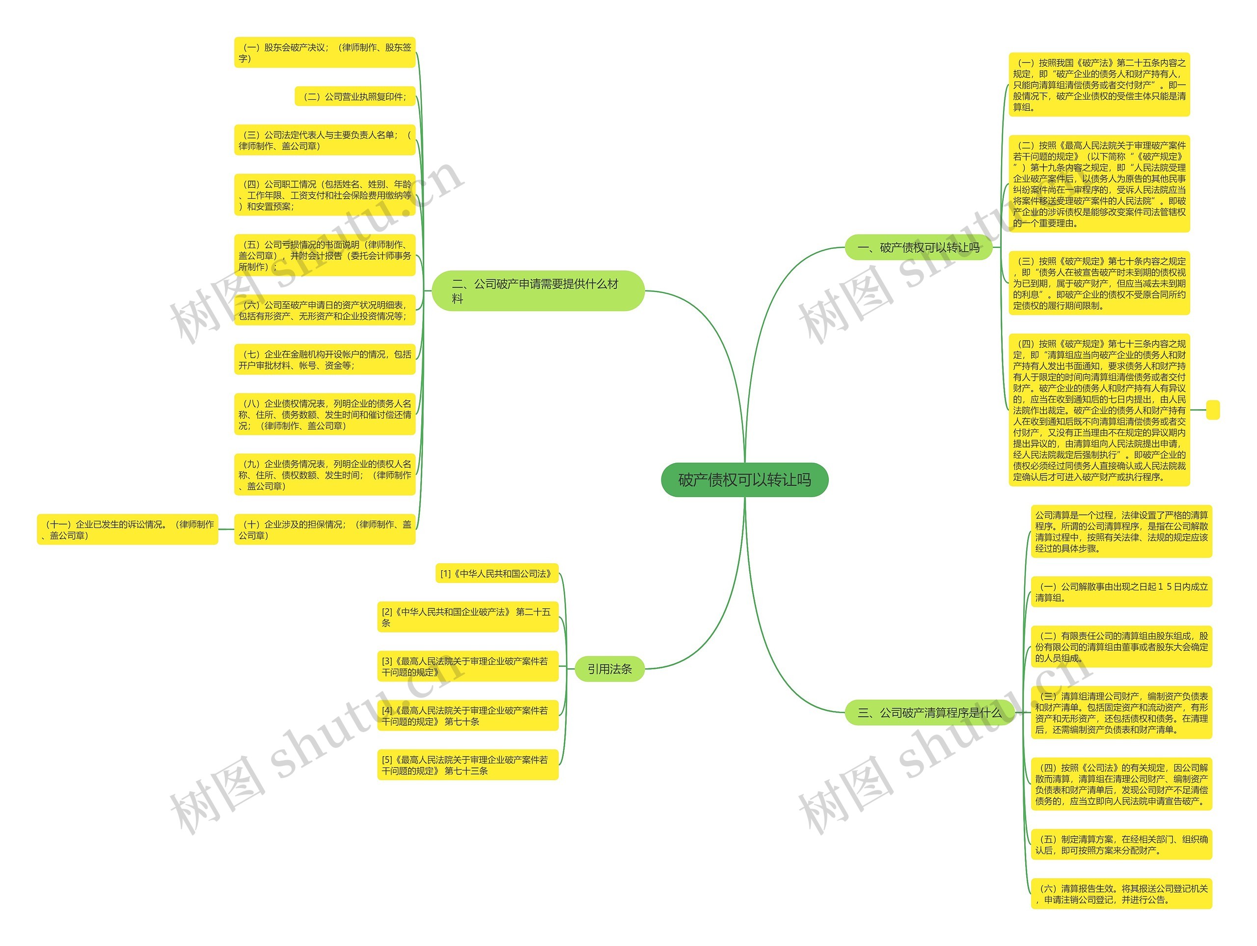 破产债权可以转让吗思维导图