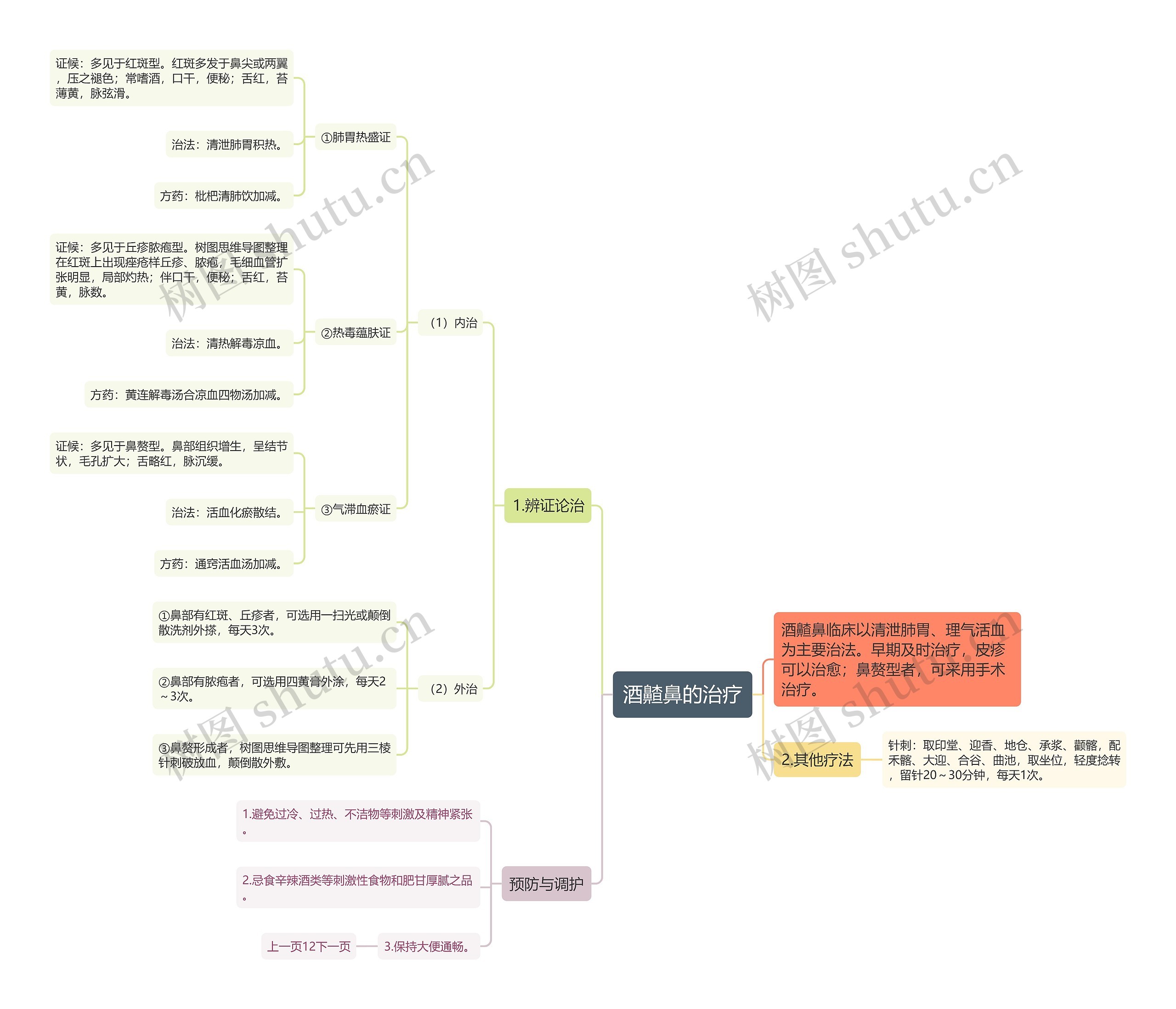 酒齄鼻的治疗思维导图