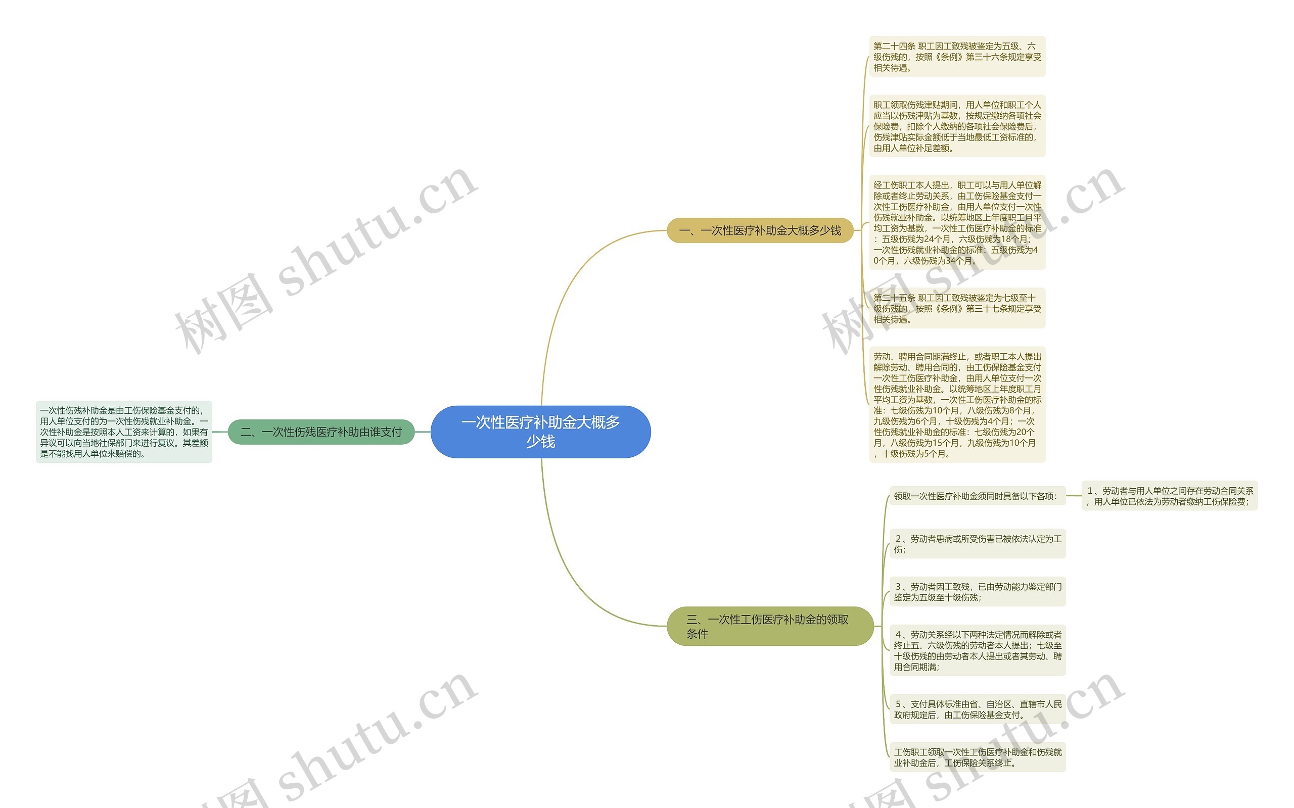 一次性医疗补助金大概多少钱思维导图