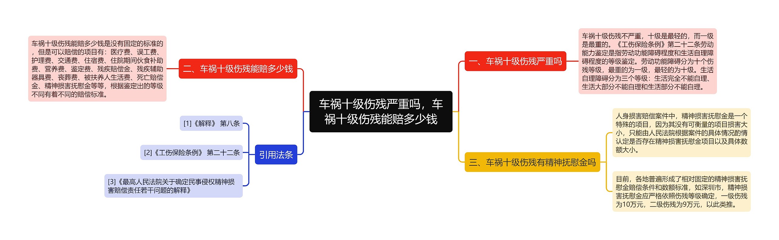 车祸十级伤残严重吗，车祸十级伤残能赔多少钱