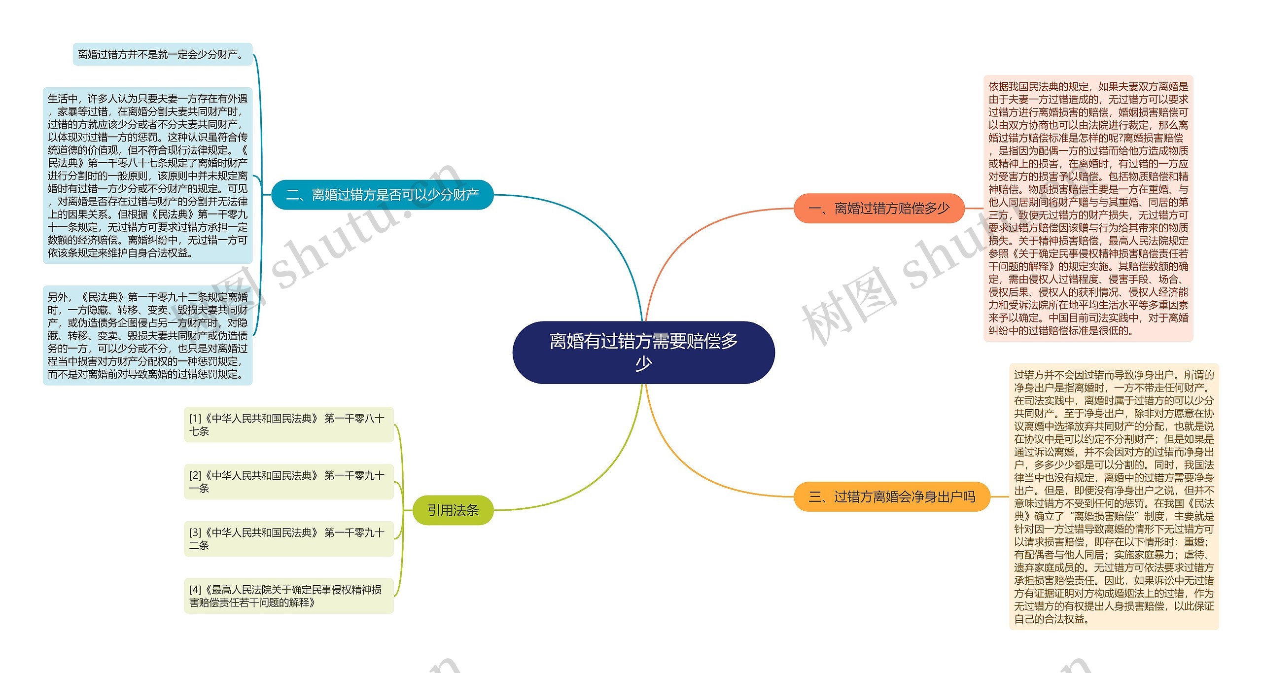 离婚有过错方需要赔偿多少思维导图