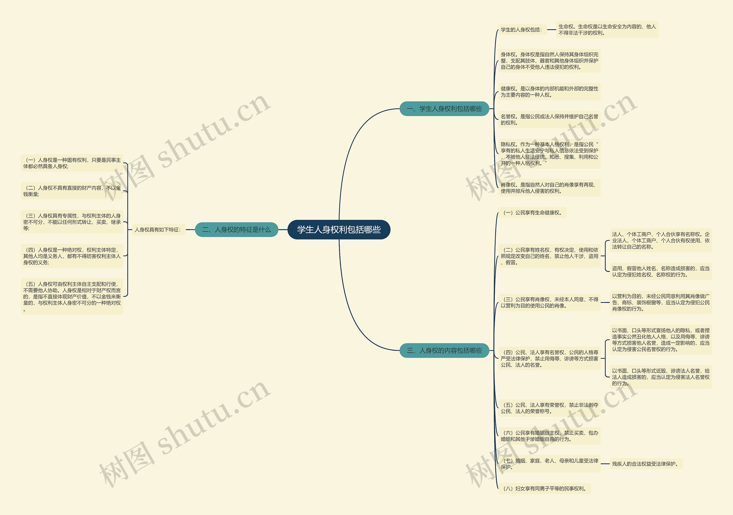 学生人身权利包括哪些思维导图