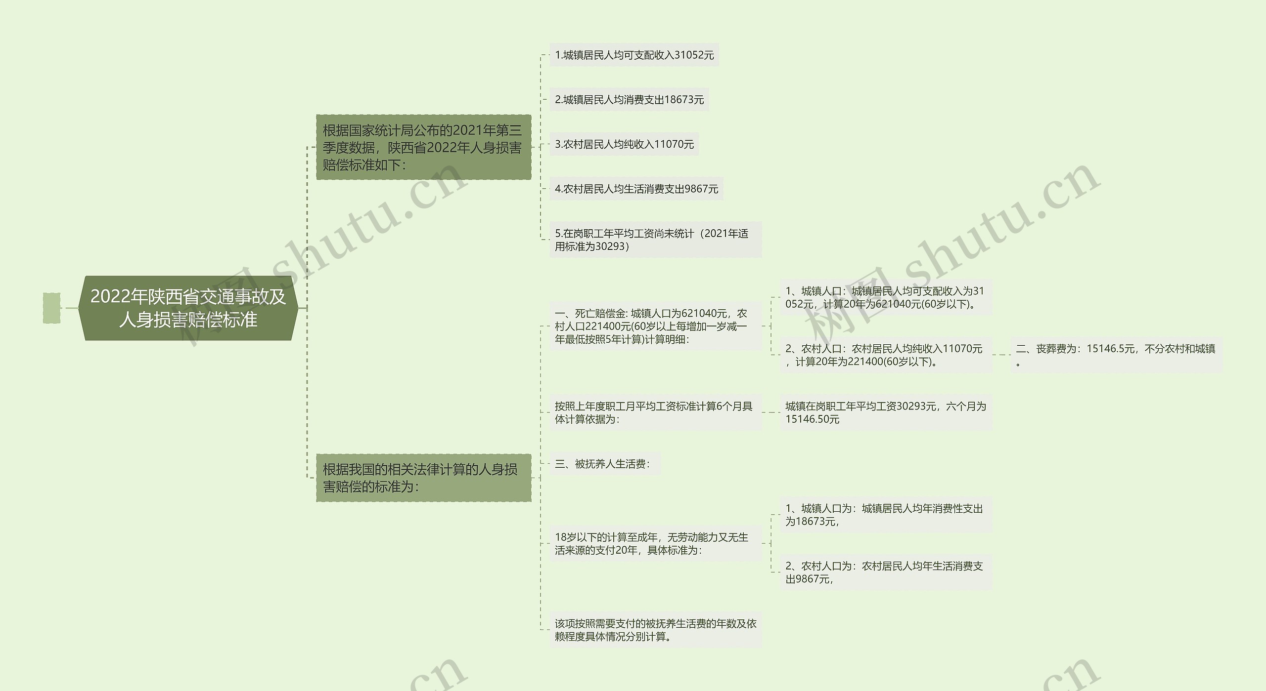 2022年陕西省交通事故及人身损害赔偿标准