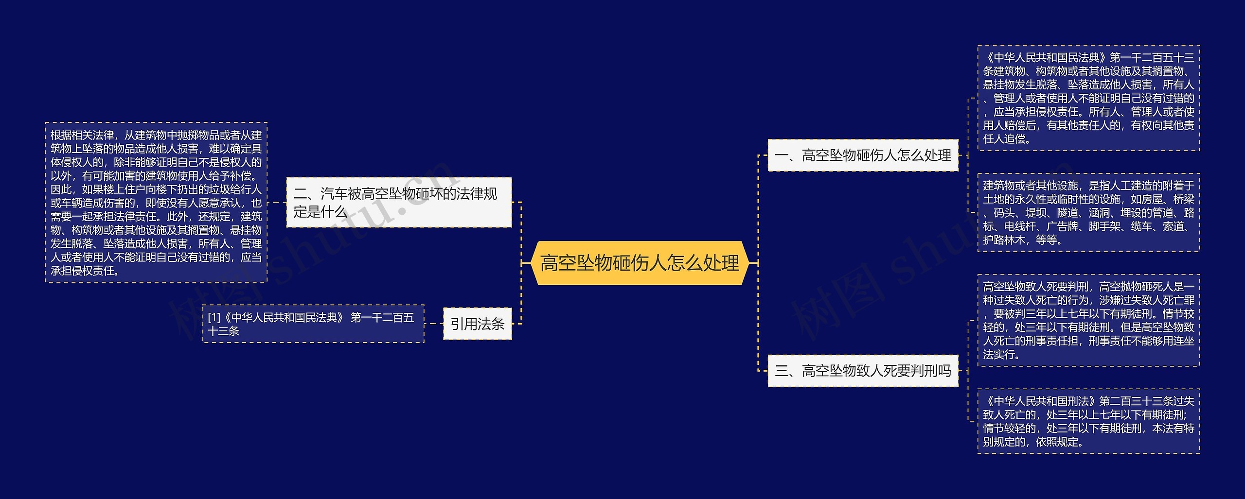 高空坠物砸伤人怎么处理思维导图