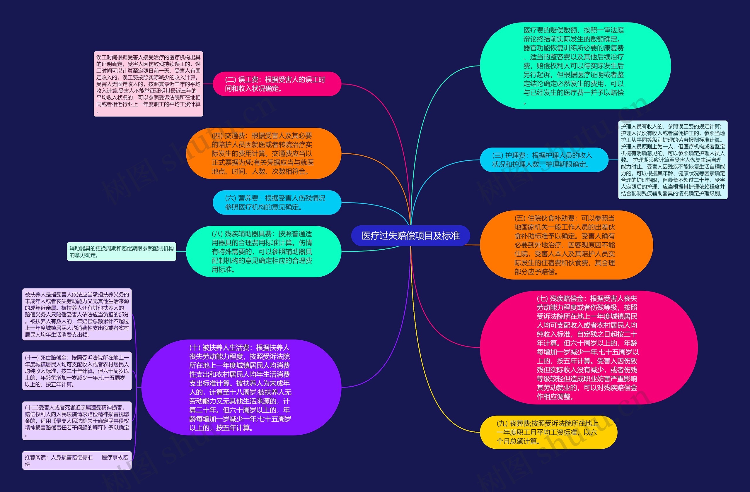 医疗过失赔偿项目及标准思维导图