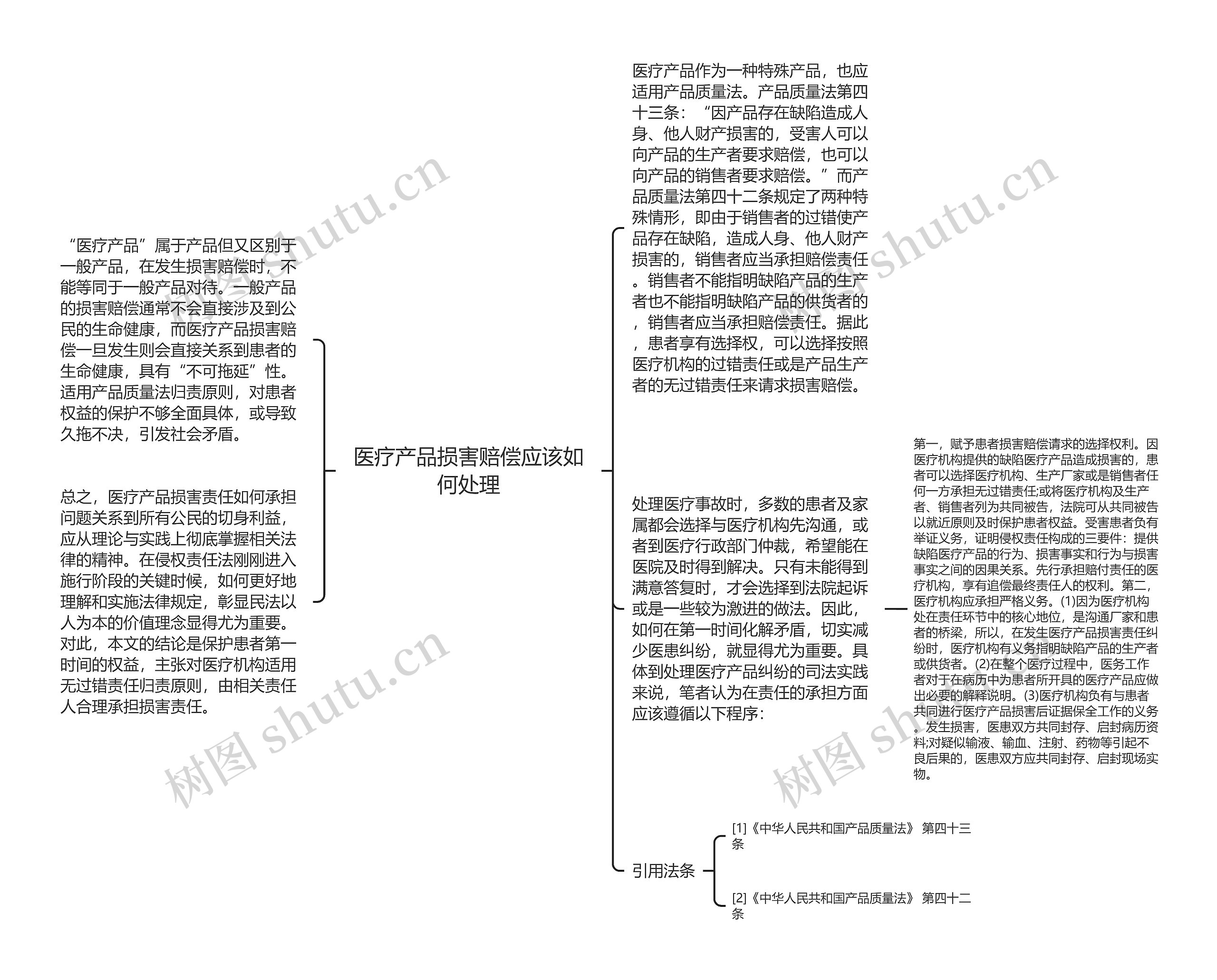 医疗产品损害赔偿应该如何处理思维导图