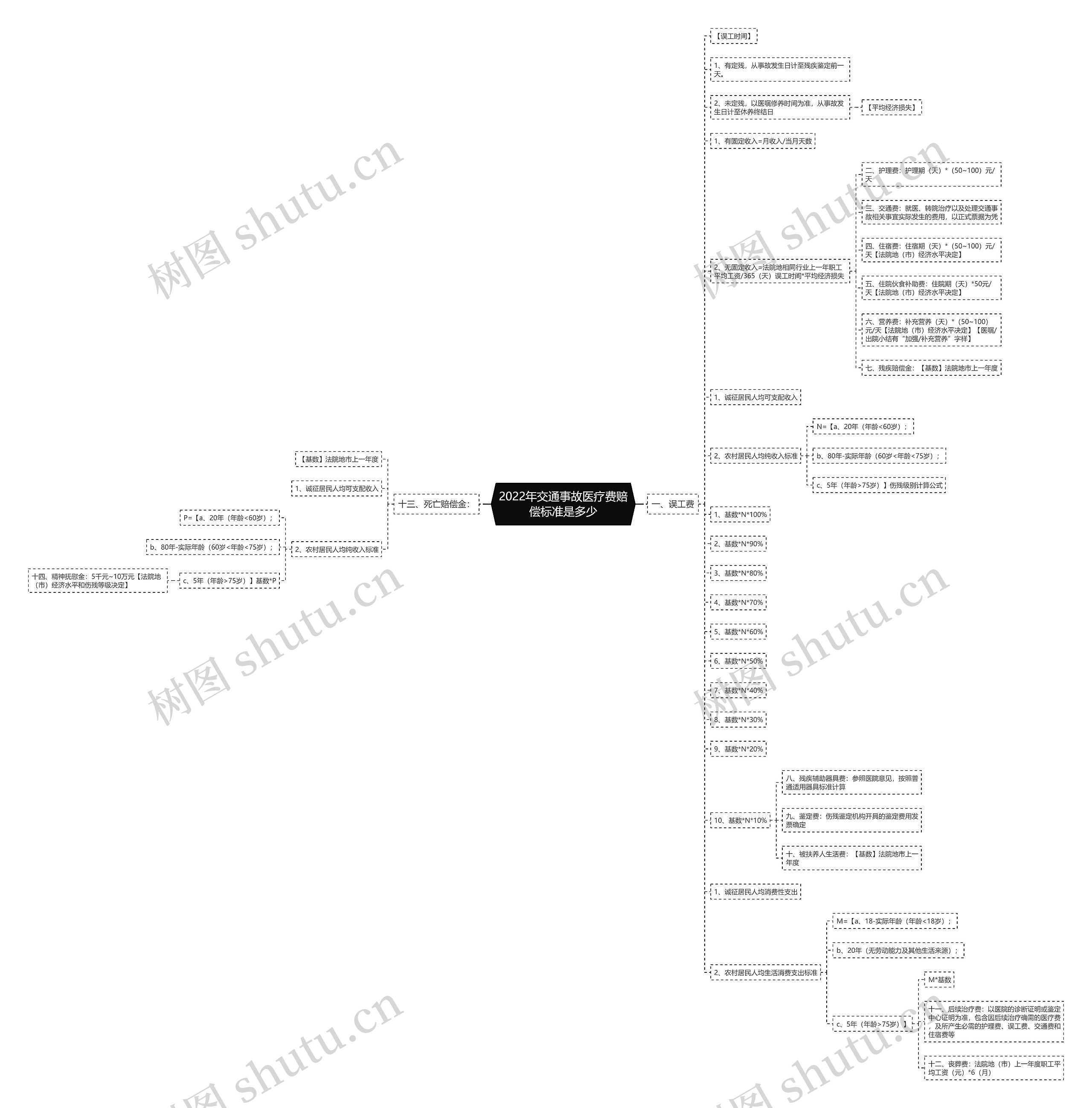 2022年交通事故医疗费赔偿标准是多少思维导图