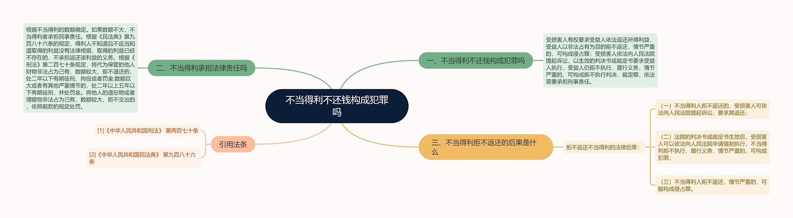 不当得利不还钱构成犯罪吗思维导图