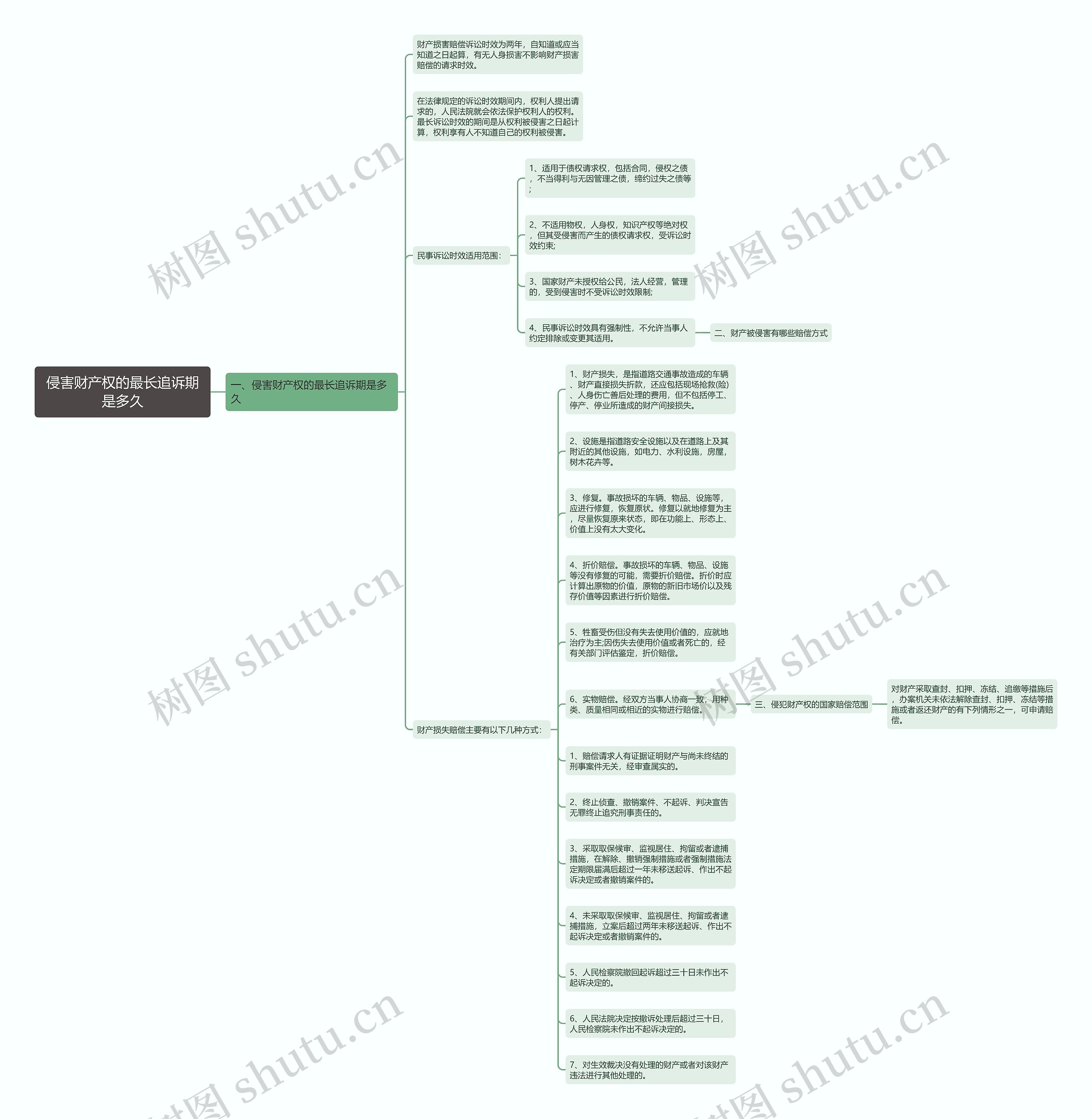 侵害财产权的最长追诉期是多久思维导图