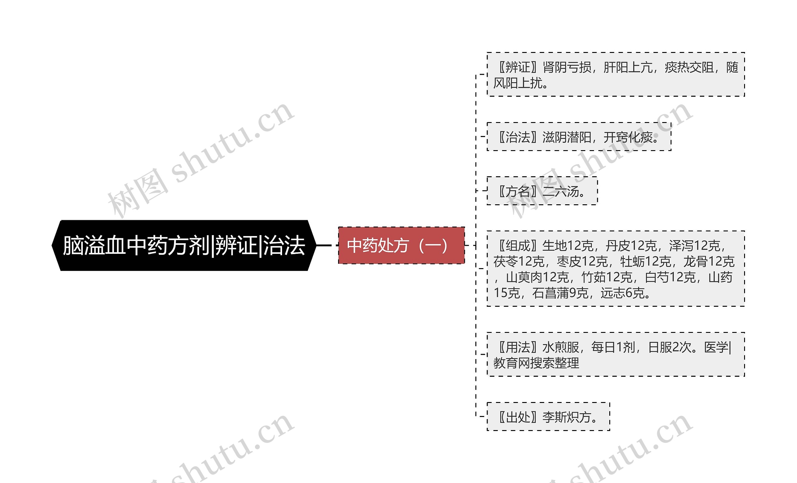 脑溢血中药方剂|辨证|治法思维导图