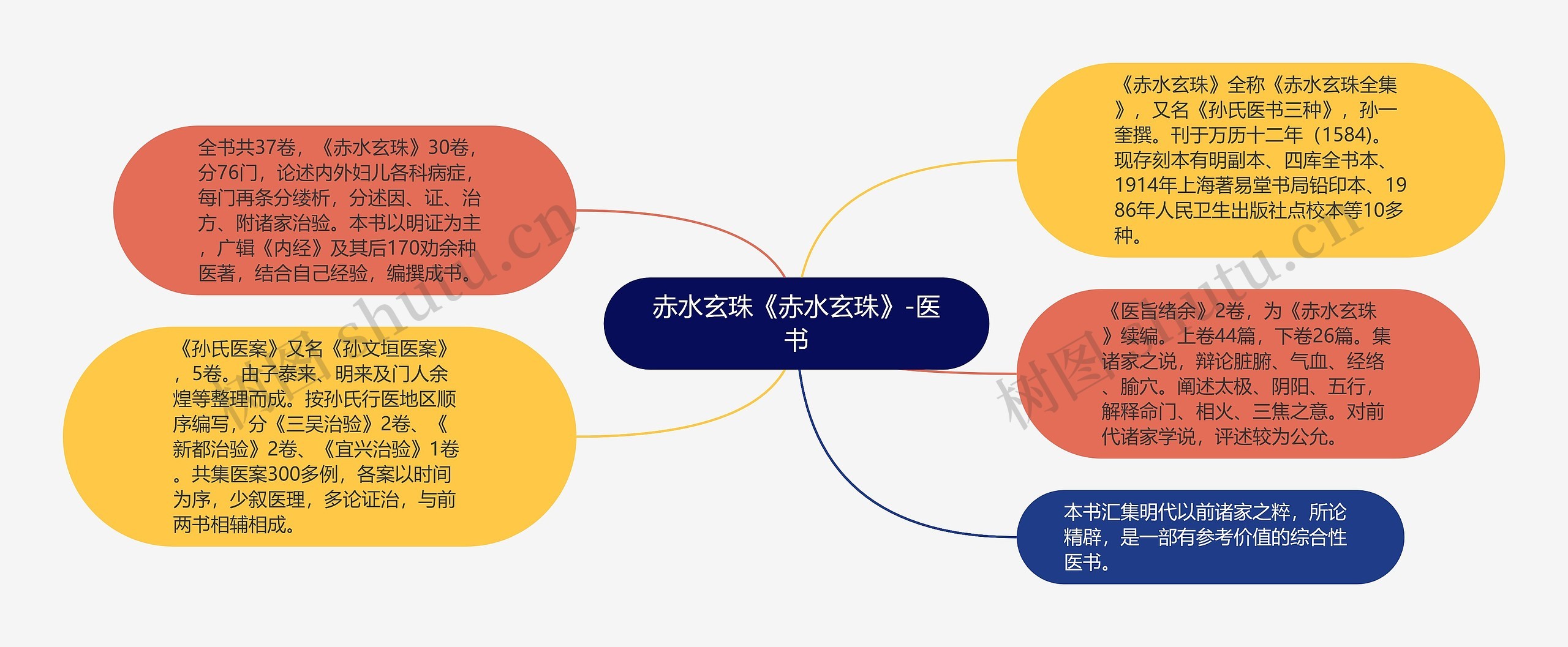 赤水玄珠《赤水玄珠》-医书思维导图