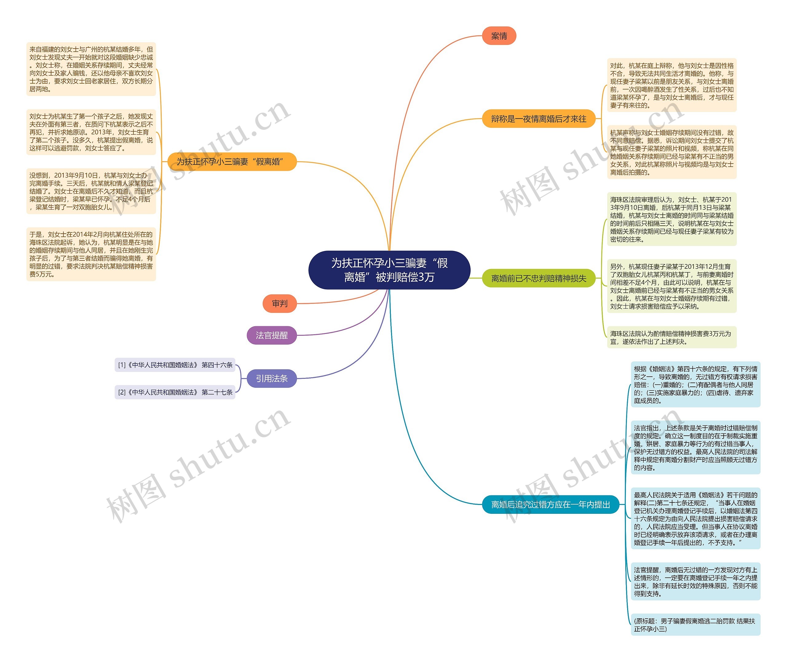 为扶正怀孕小三骗妻“假离婚”被判赔偿3万思维导图