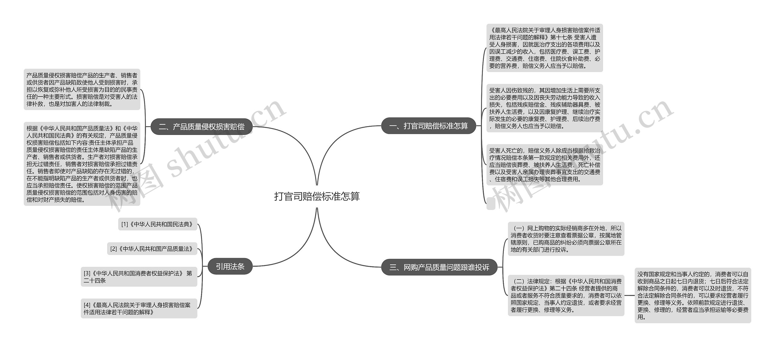 打官司赔偿标准怎算思维导图