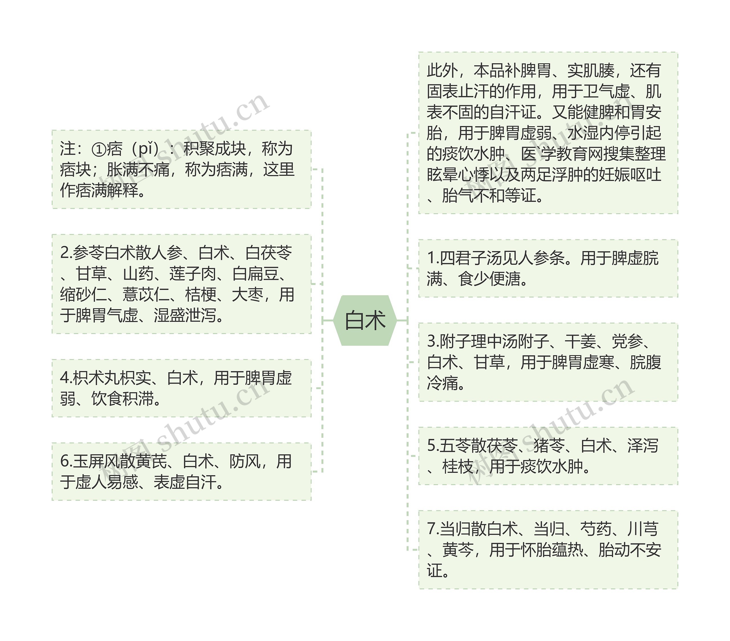 白术思维导图