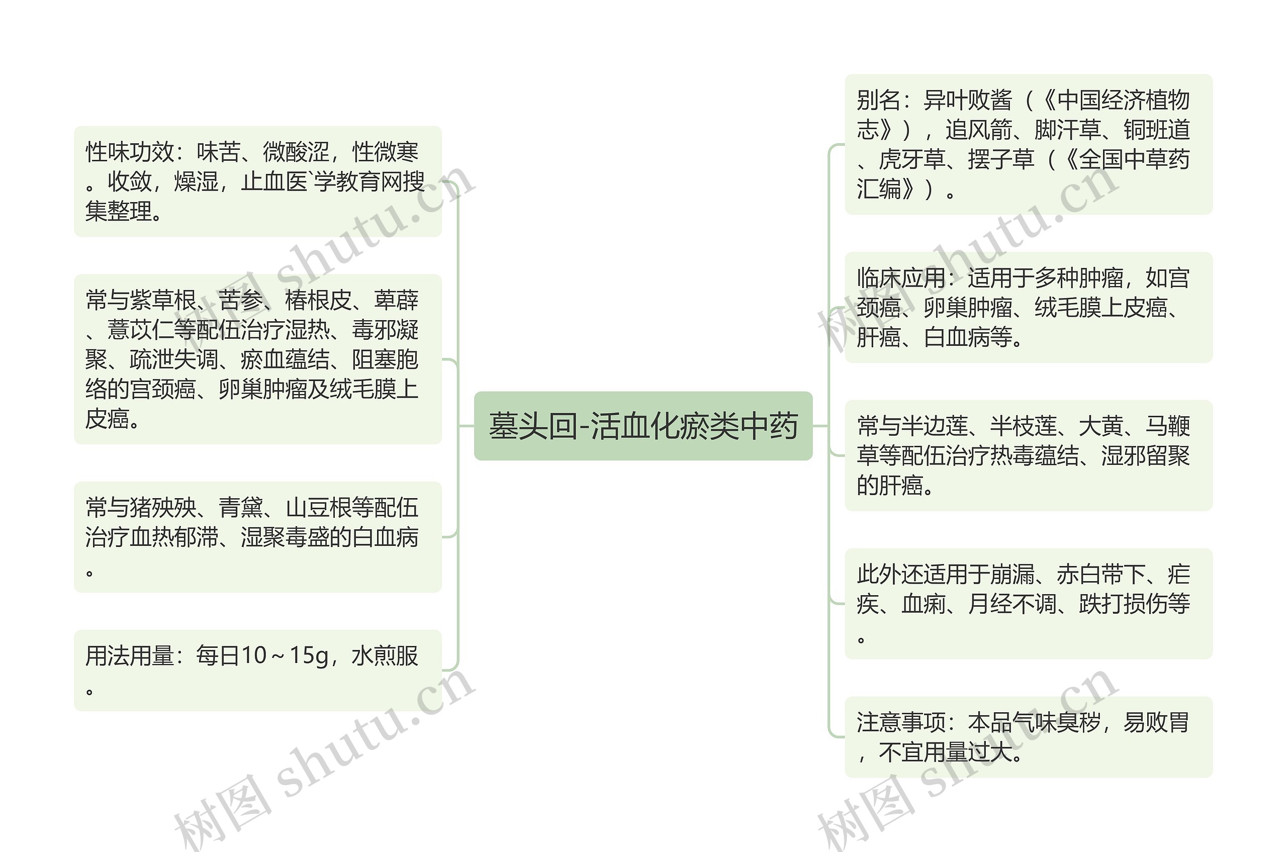 墓头回-活血化瘀类中药思维导图