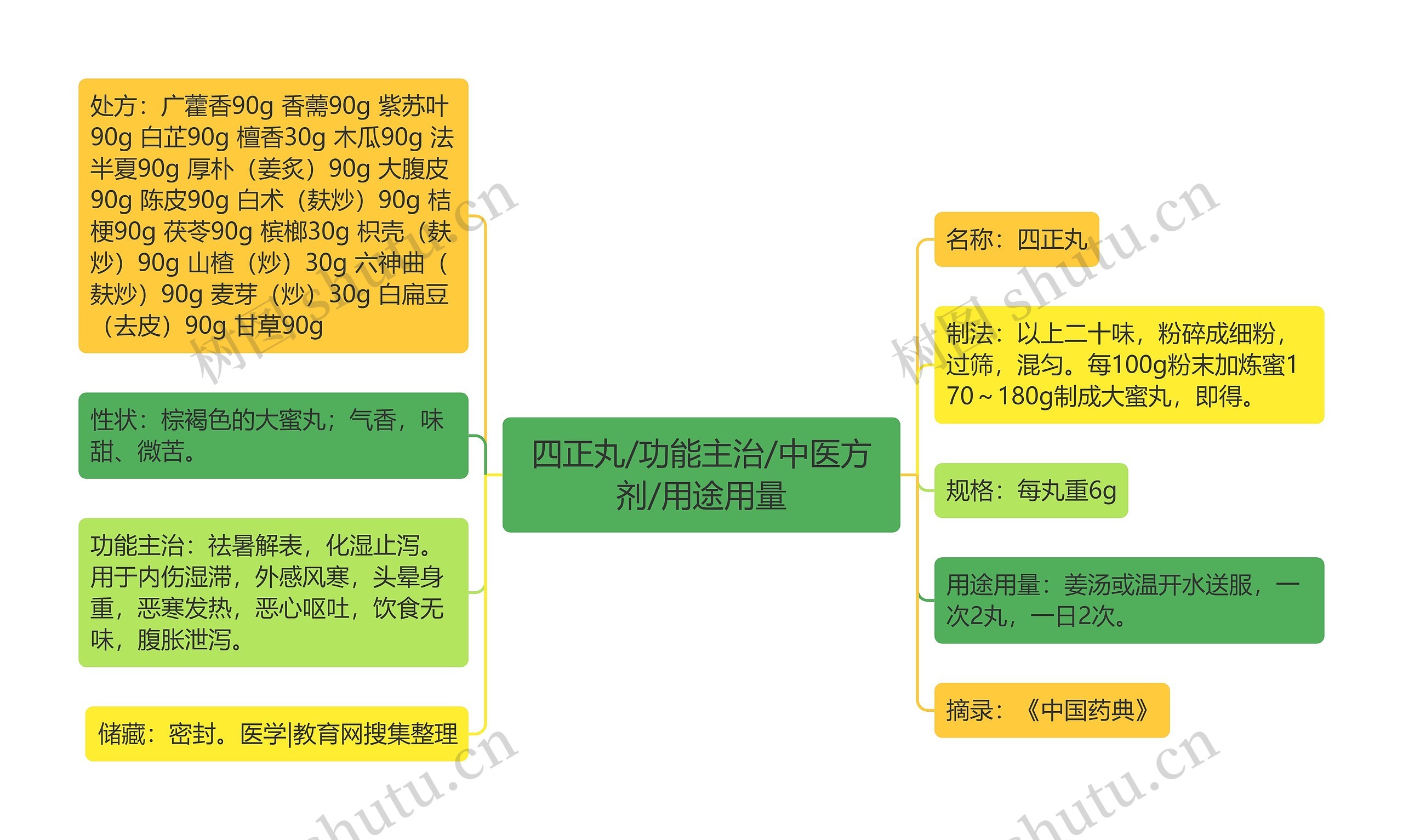 四正丸/功能主治/中医方剂/用途用量思维导图