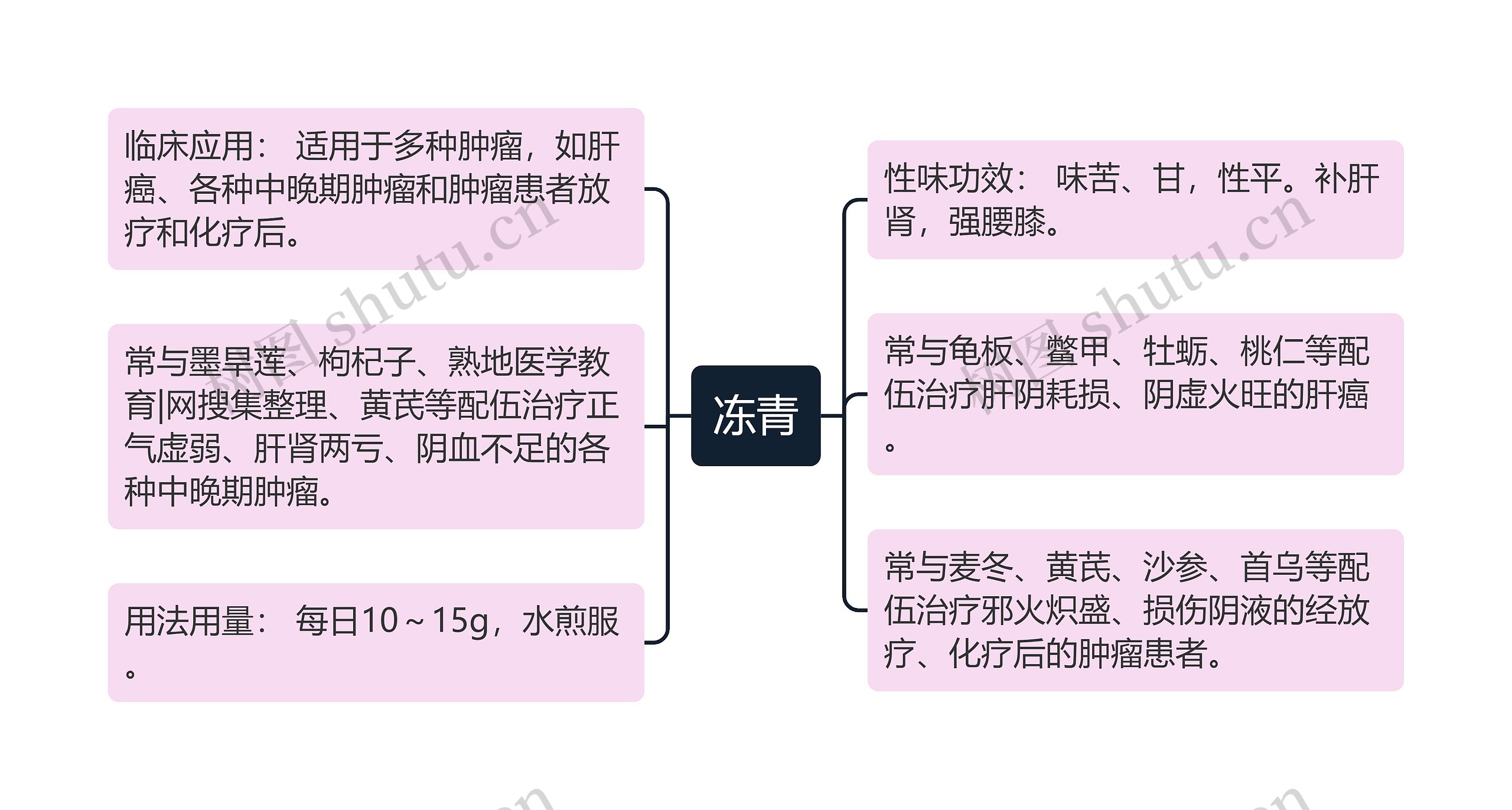 冻青思维导图