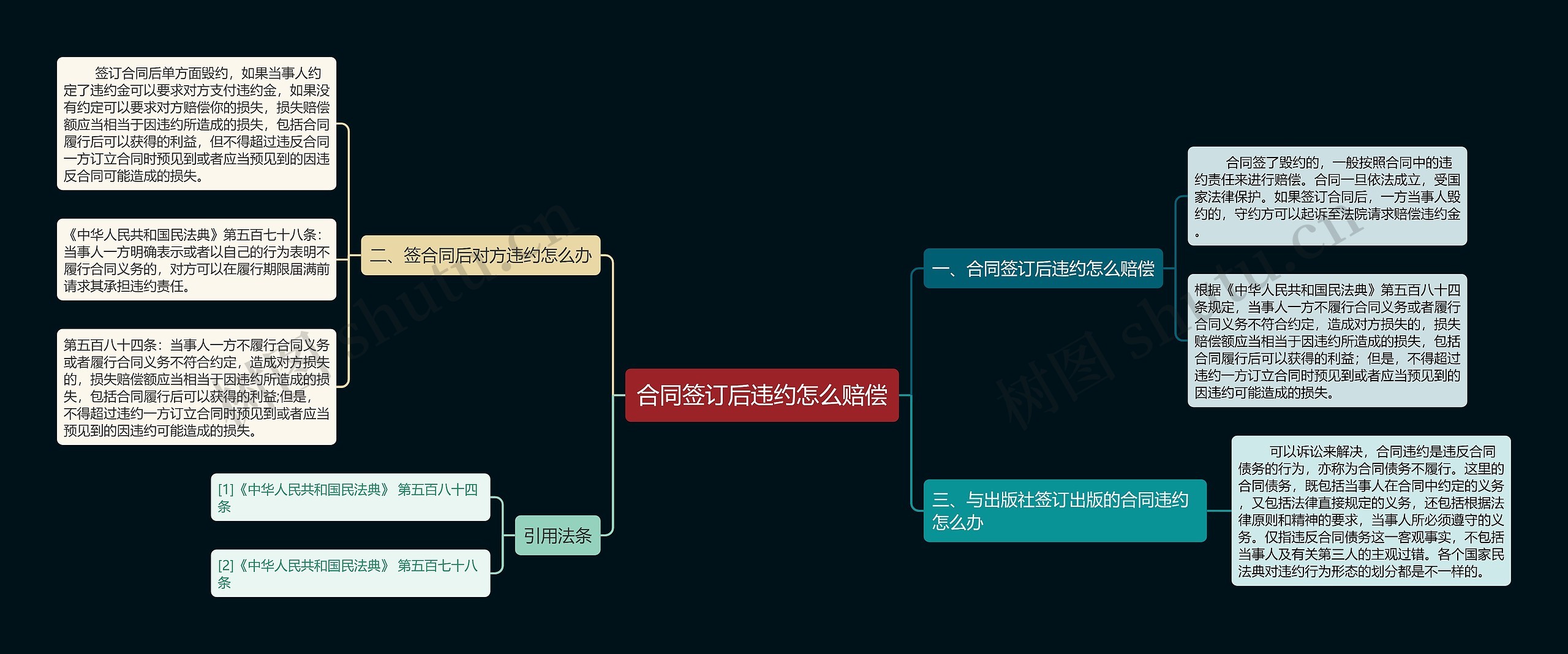 合同签订后违约怎么赔偿思维导图