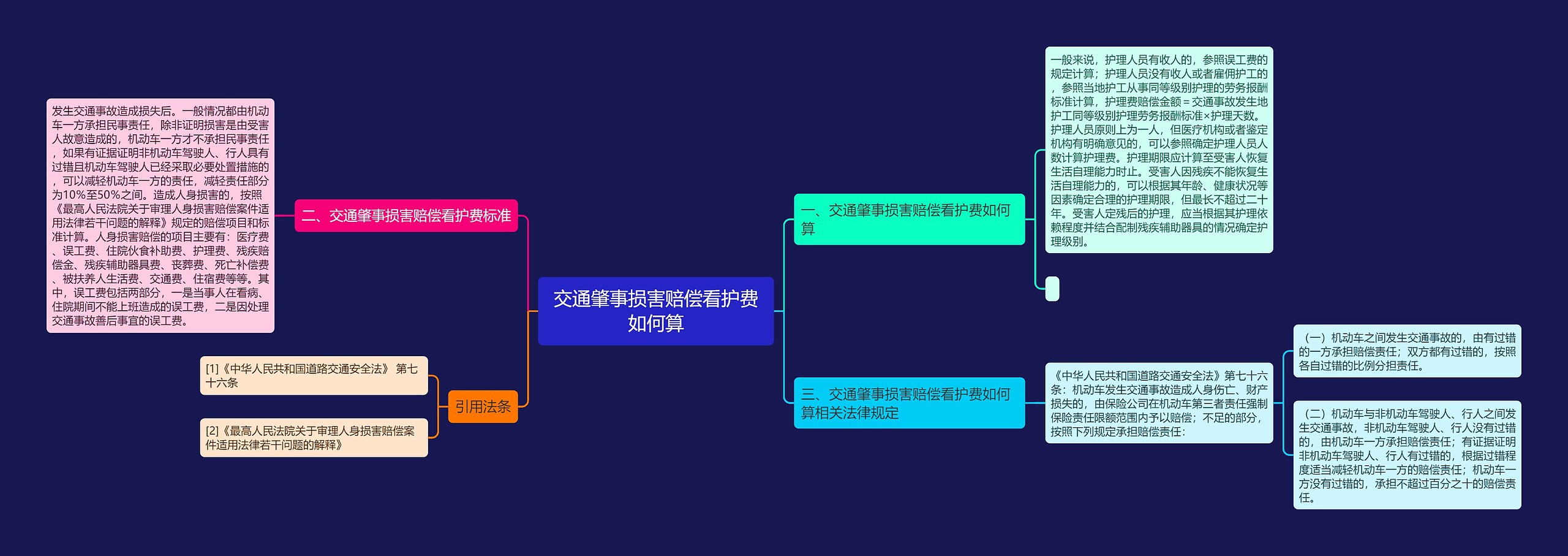 交通肇事损害赔偿看护费如何算思维导图