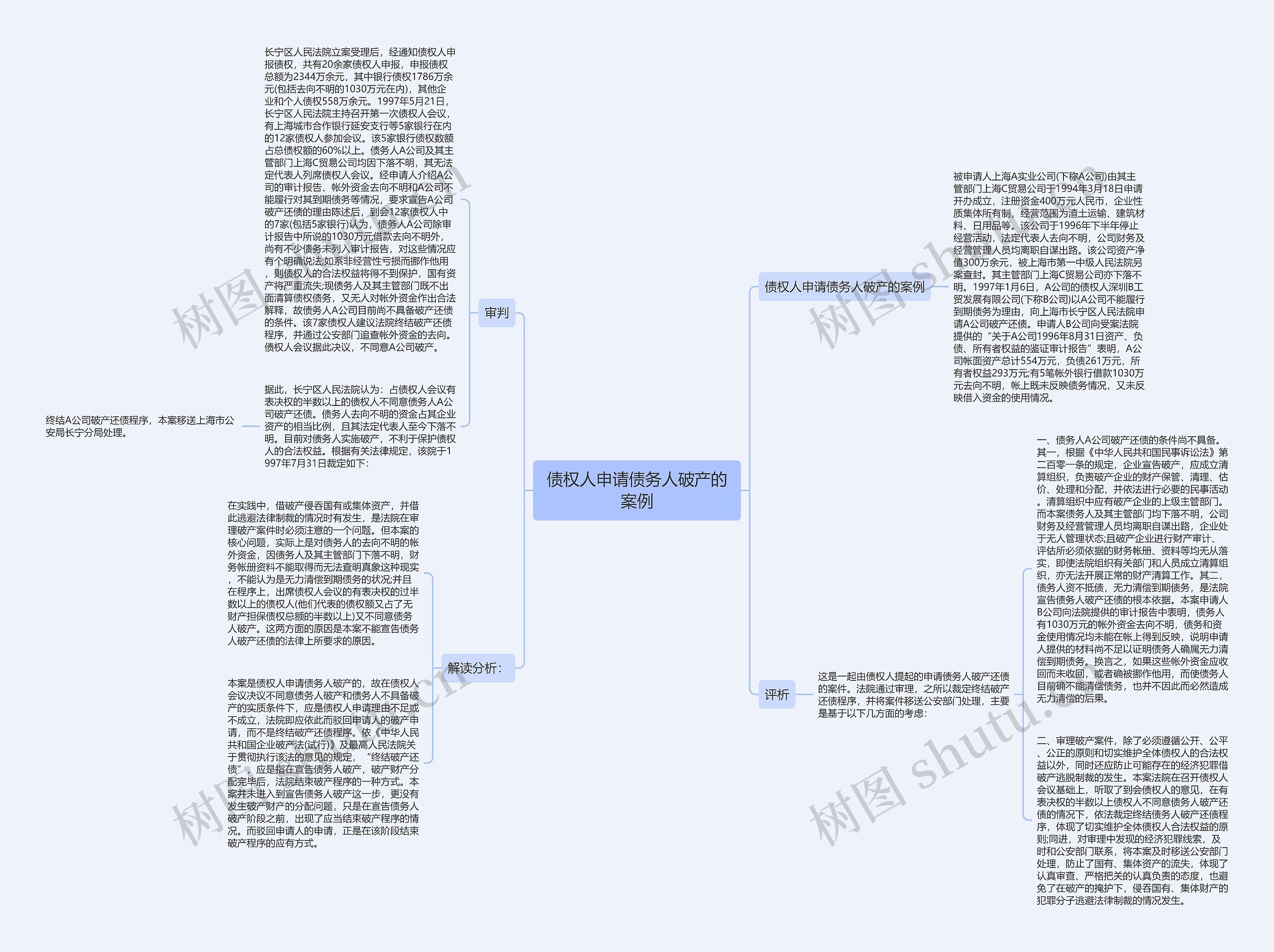 债权人申请债务人破产的案例思维导图