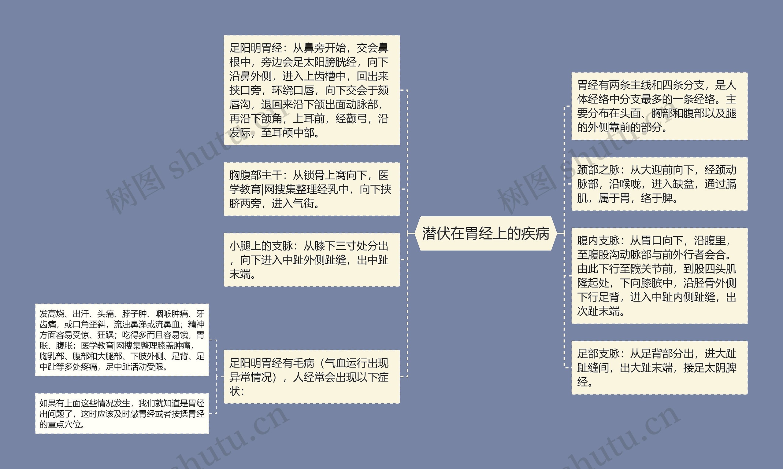 潜伏在胃经上的疾病思维导图