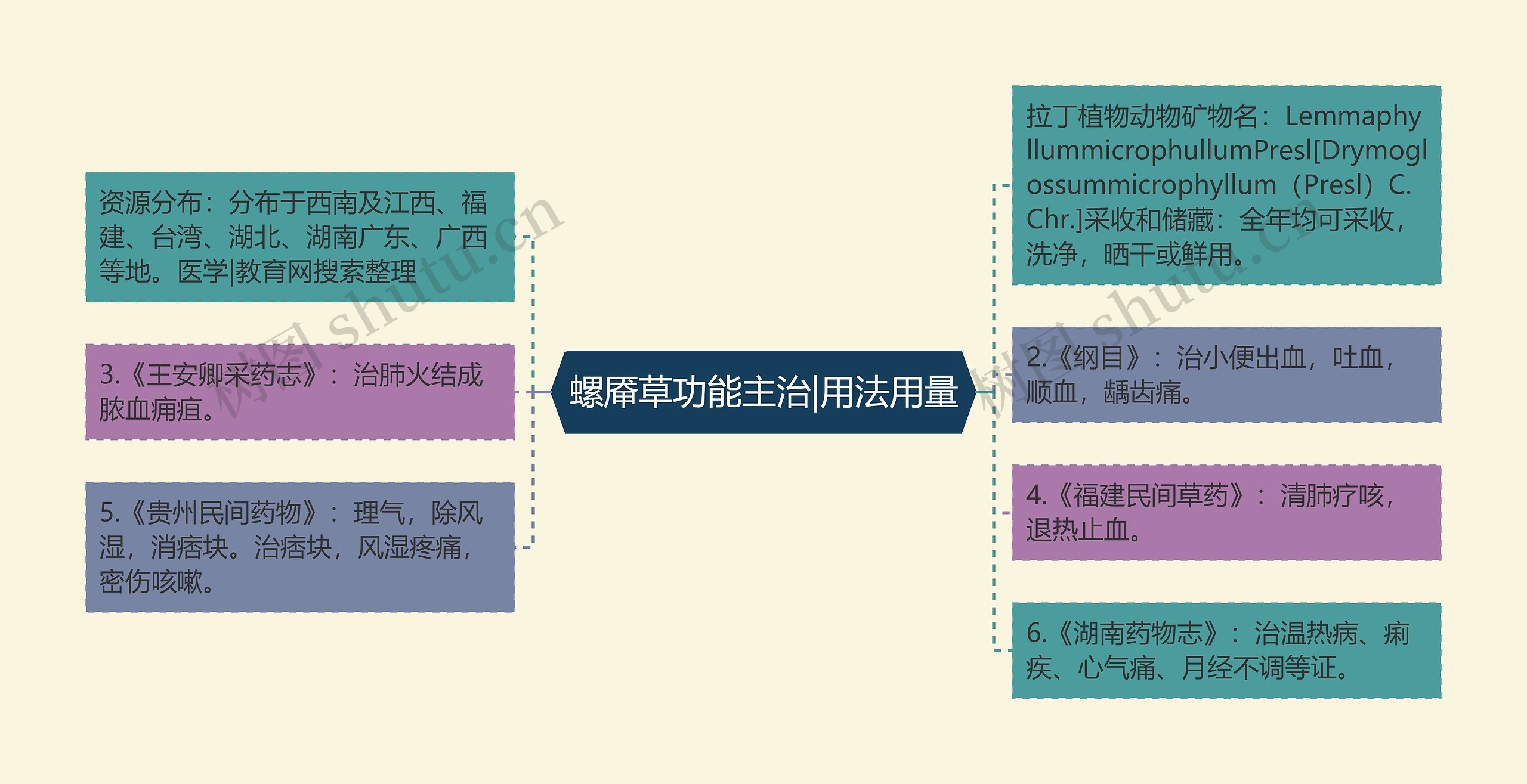 螺厣草功能主治|用法用量思维导图