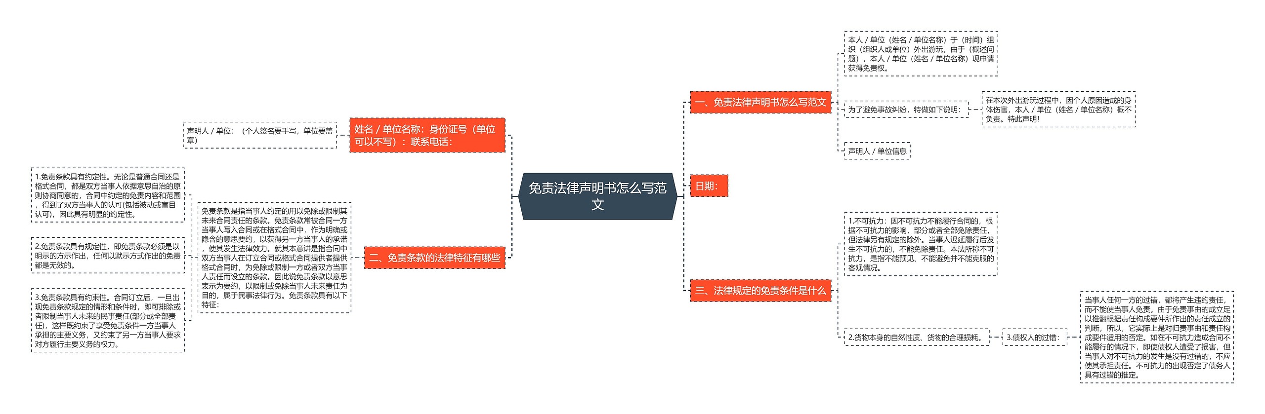 免责法律声明书怎么写范文思维导图