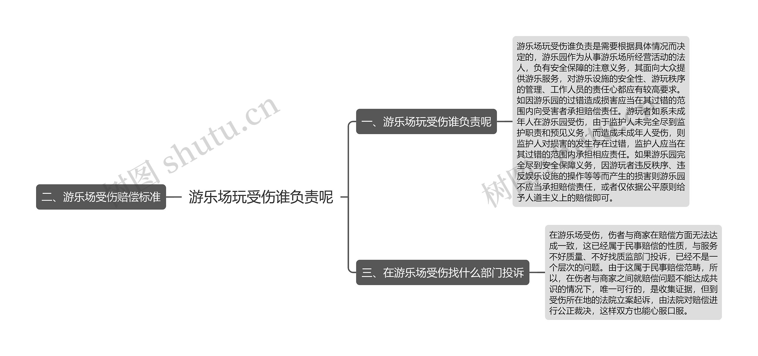 游乐场玩受伤谁负责呢思维导图