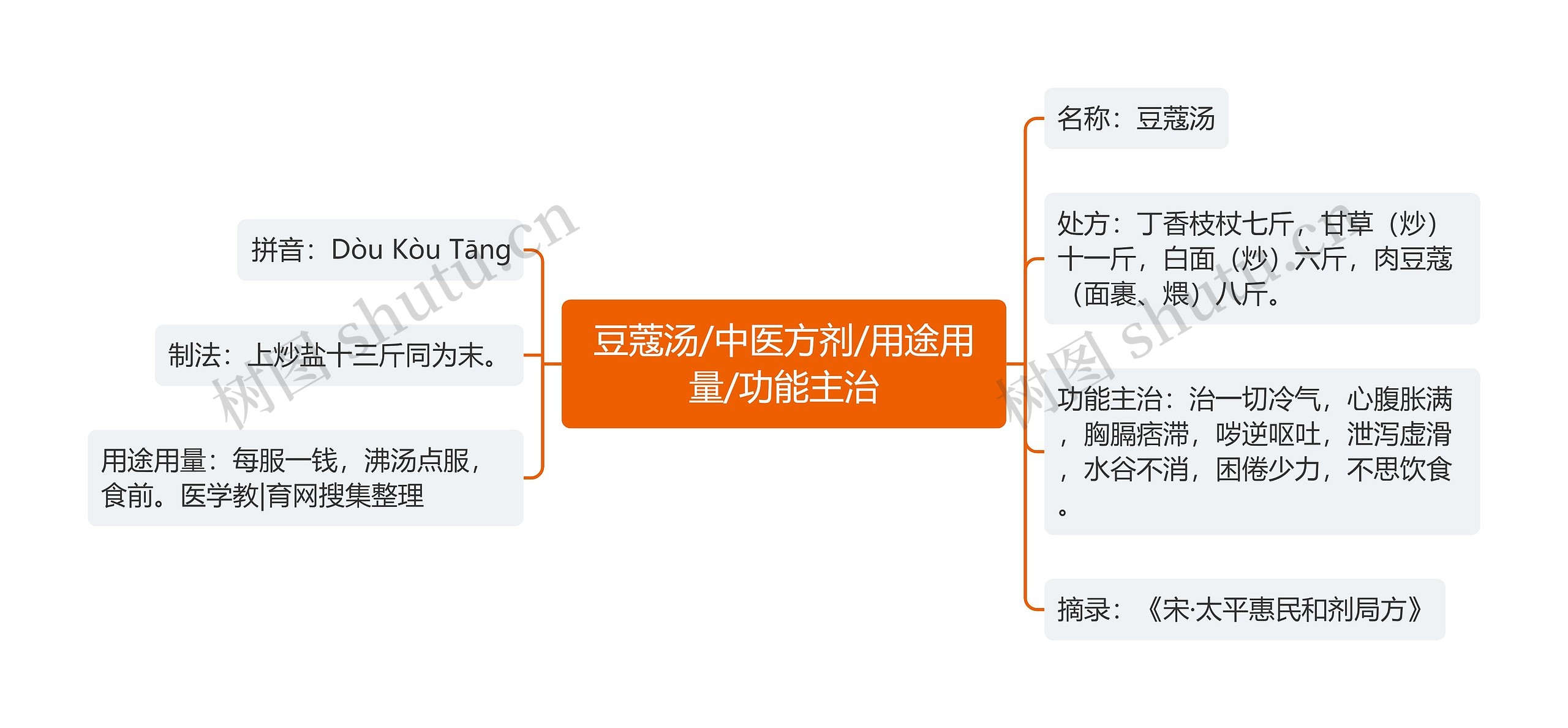 豆蔻汤/中医方剂/用途用量/功能主治