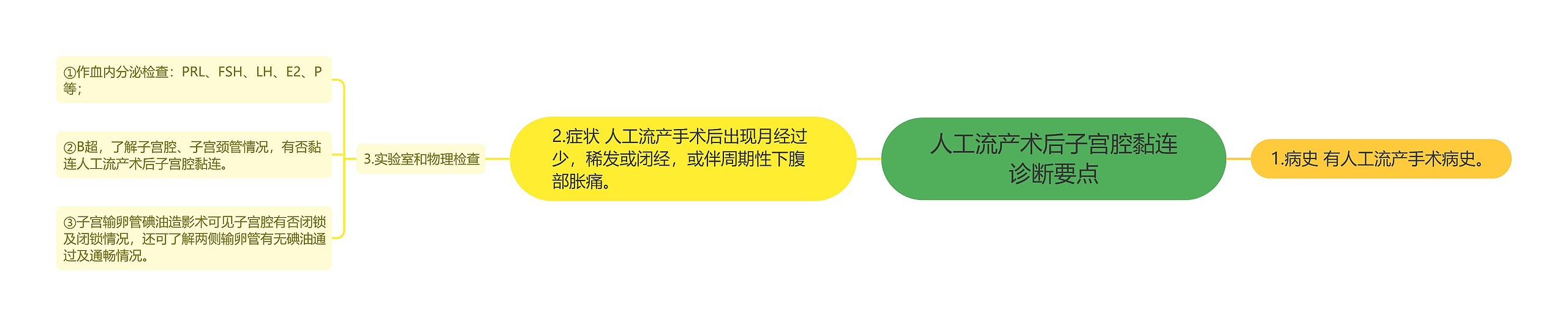 人工流产术后子宫腔黏连诊断要点思维导图