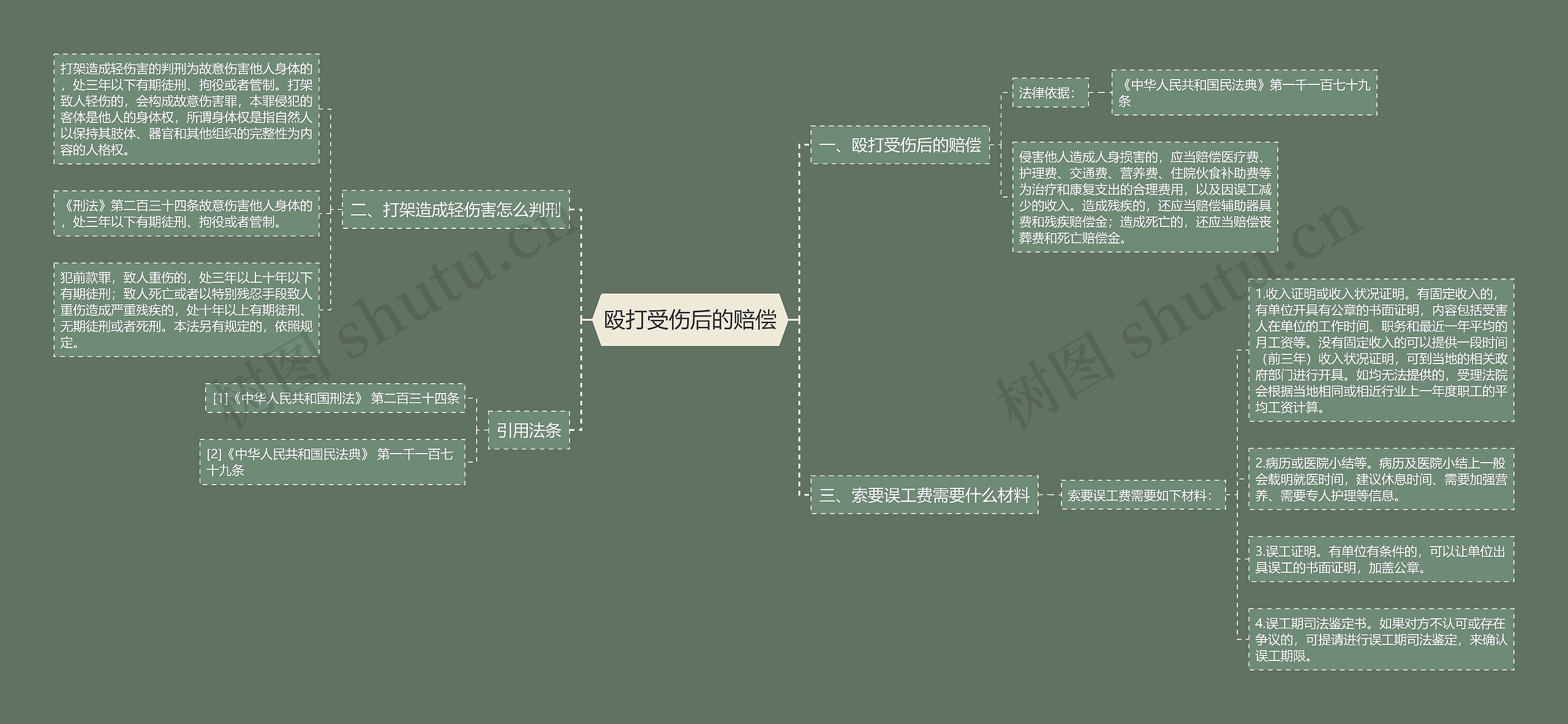 殴打受伤后的赔偿思维导图高清图 殴打受伤后的赔偿思维导图