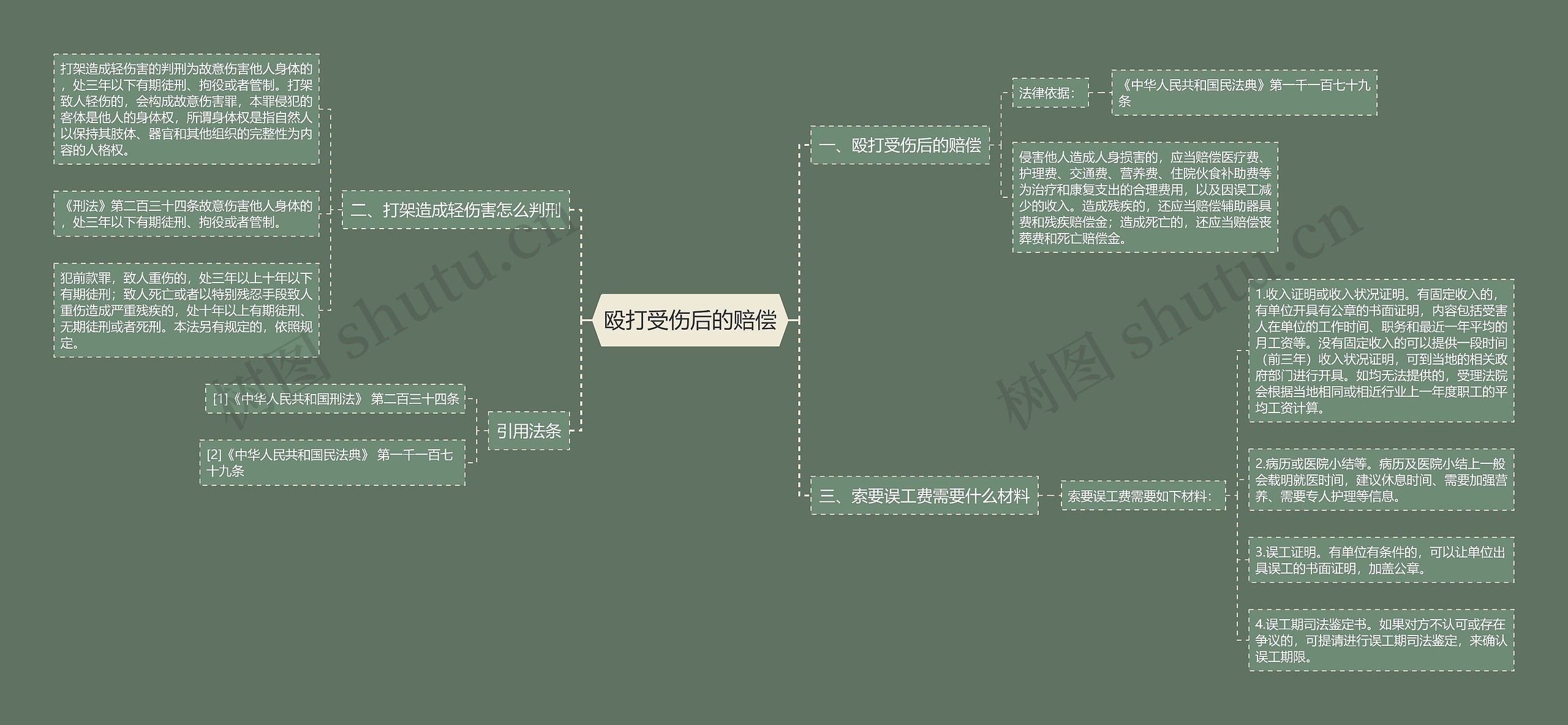殴打受伤后的赔偿思维导图