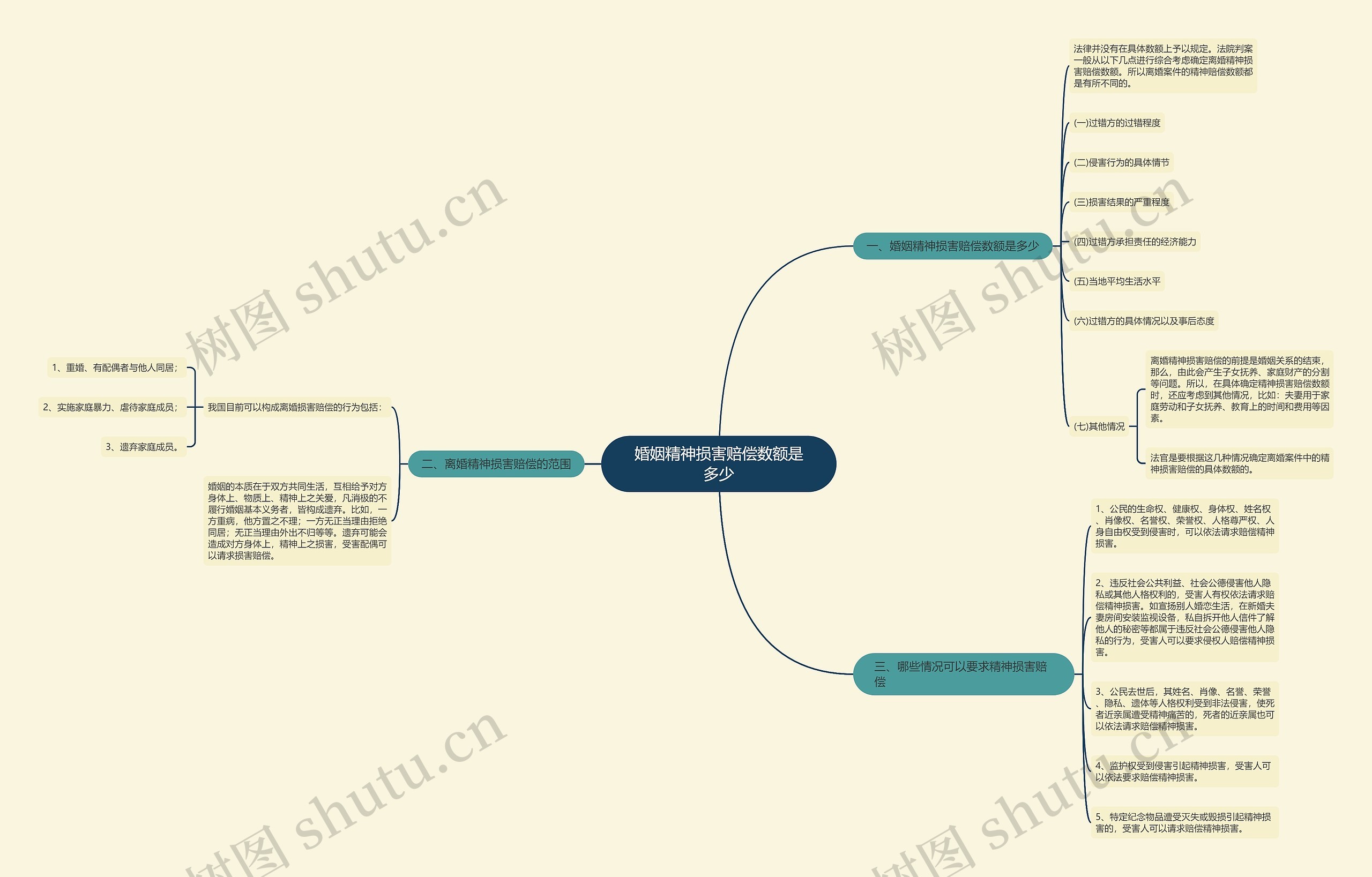 婚姻精神损害赔偿数额是多少思维导图