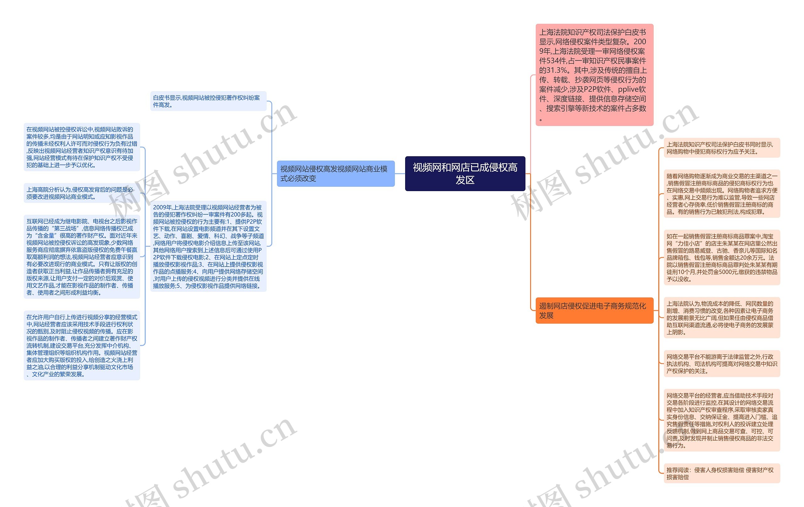 视频网和网店已成侵权高发区思维导图