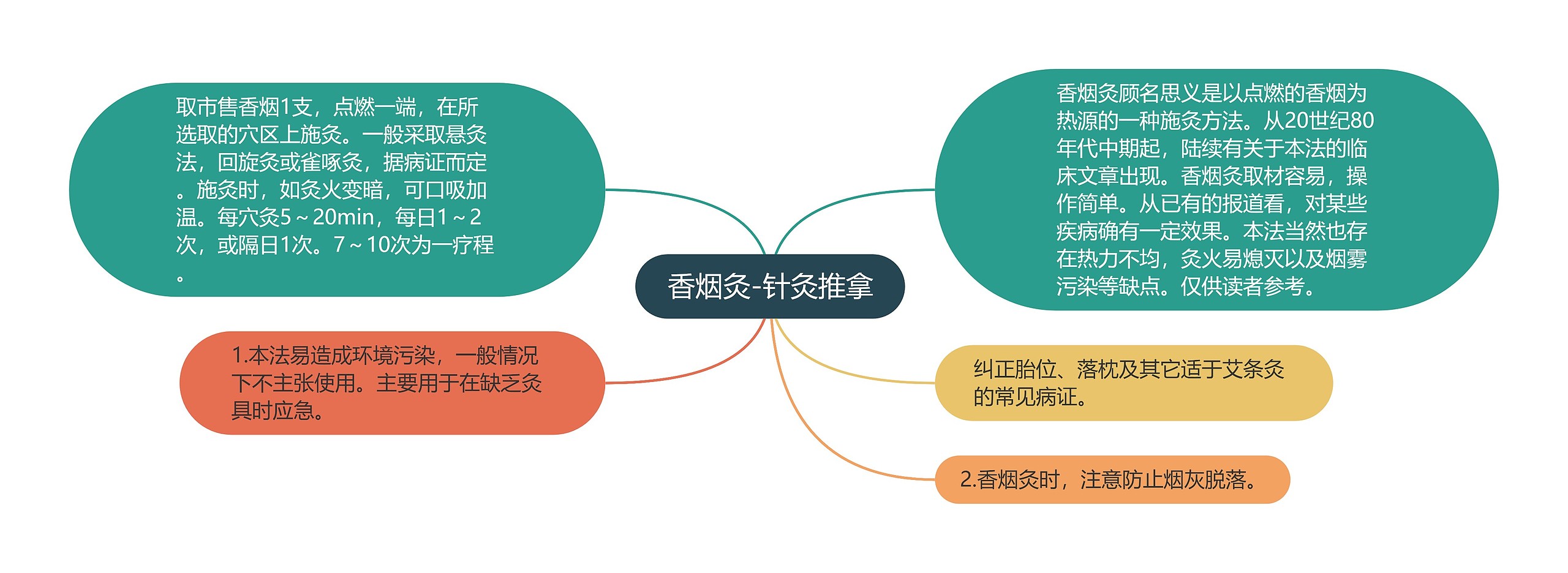 香烟灸-针灸推拿思维导图