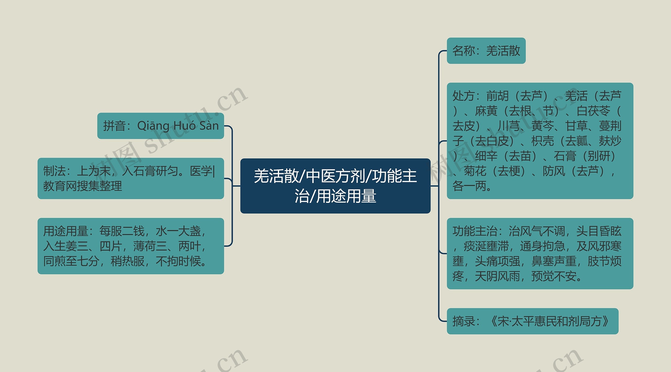 羌活散/中医方剂/功能主治/用途用量思维导图