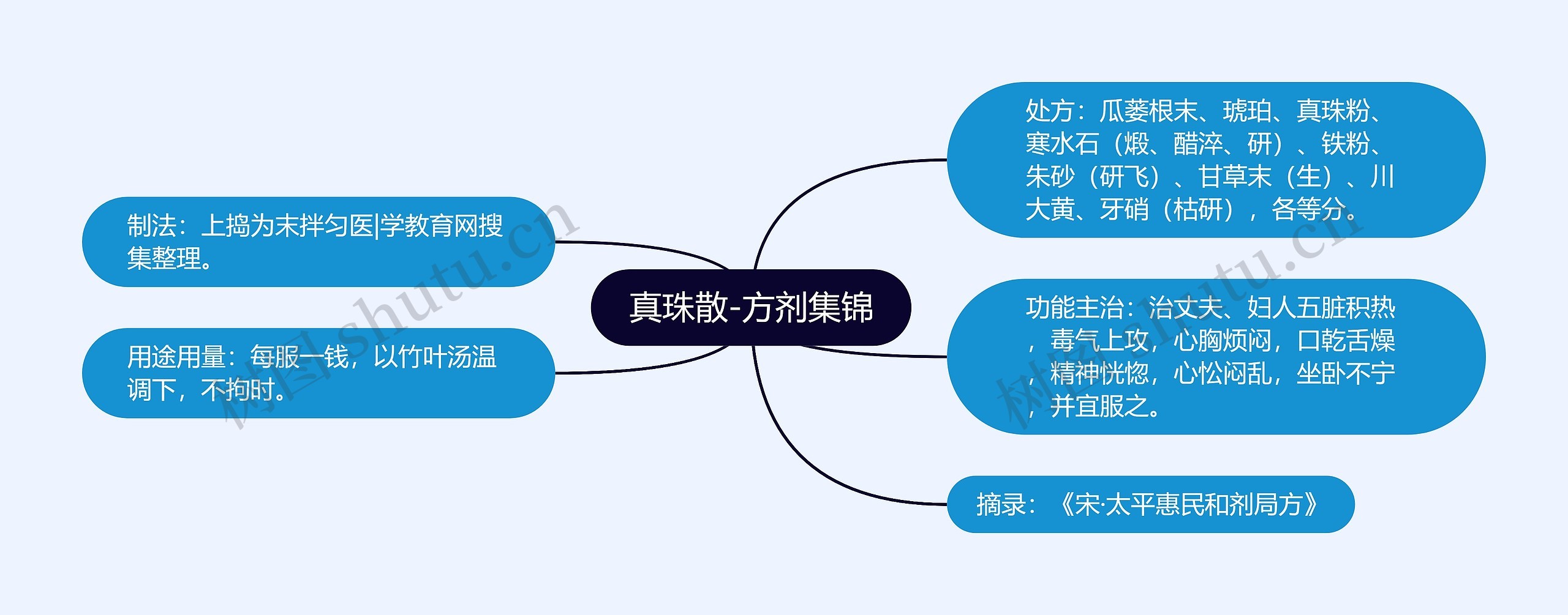 真珠散-方剂集锦