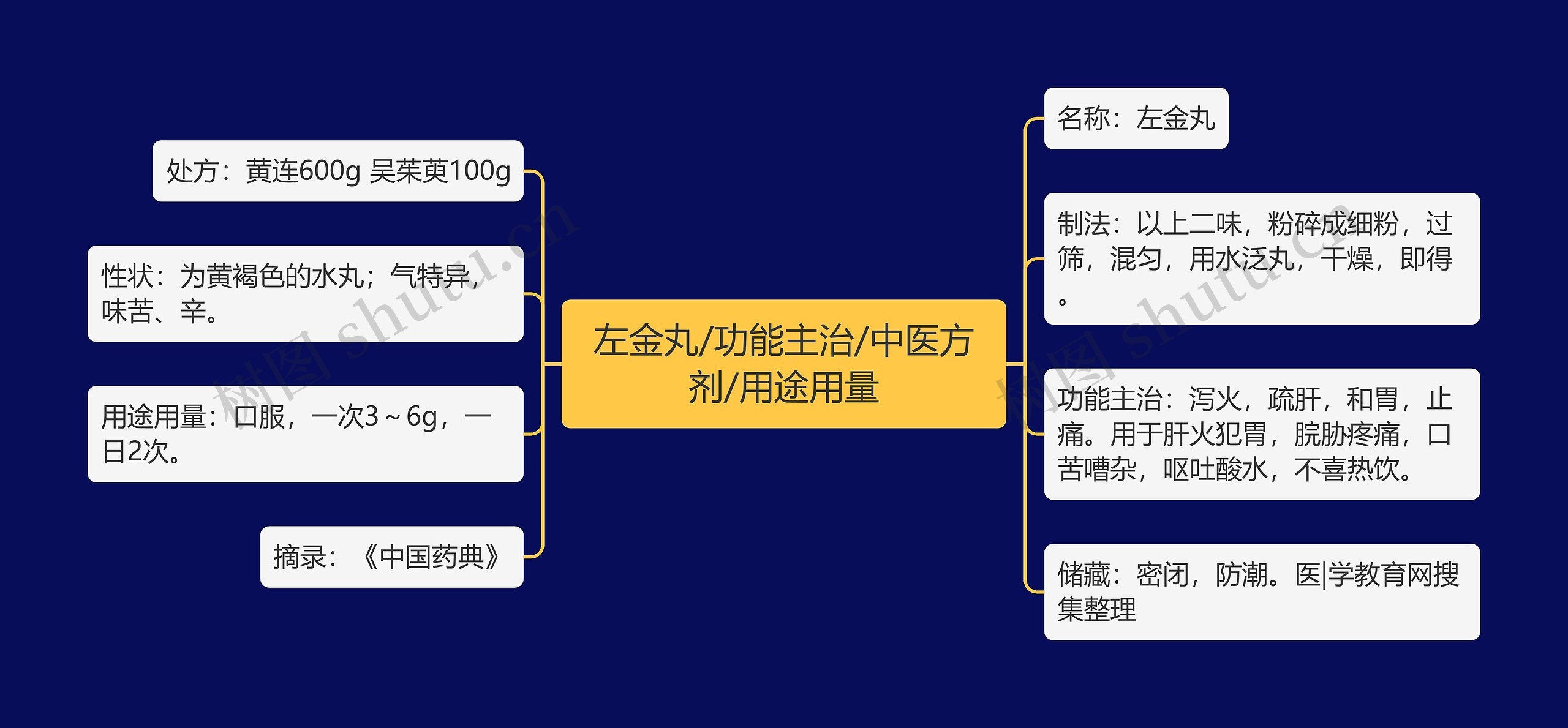 左金丸/功能主治/中医方剂/用途用量思维导图