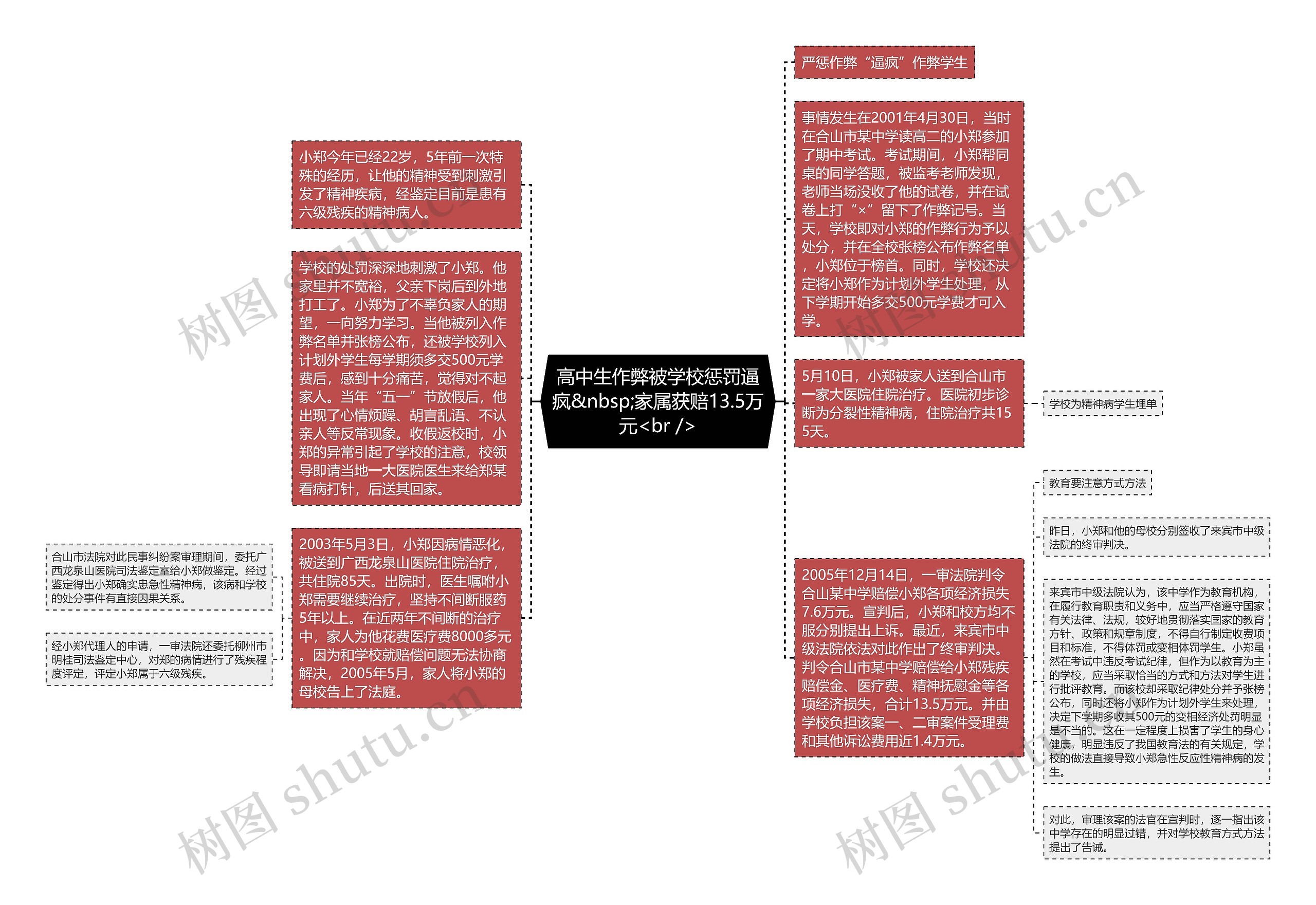 高中生作弊被学校惩罚逼疯&nbsp;家属获赔13.5万元<br />思维导图