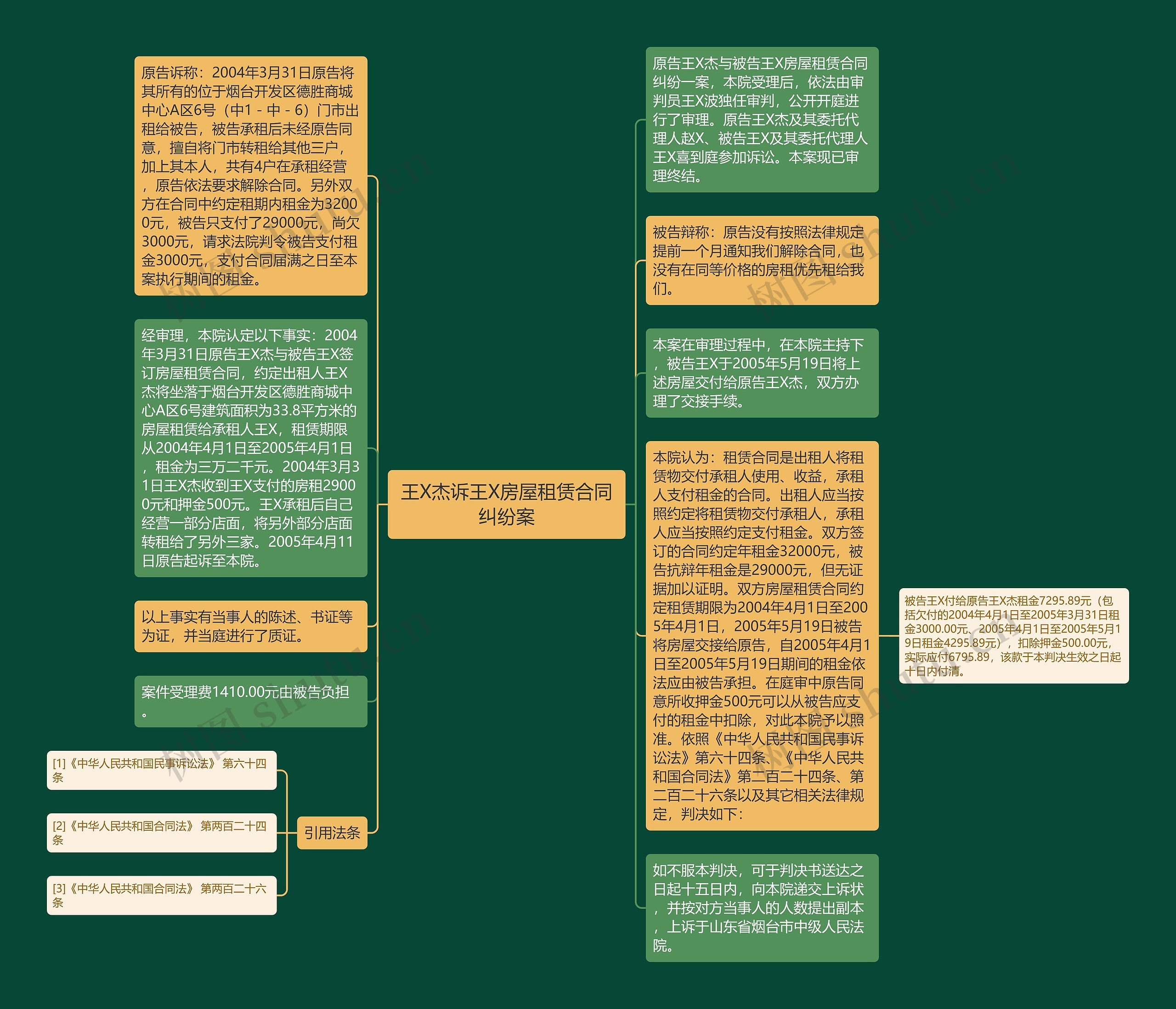 王X杰诉王X房屋租赁合同纠纷案思维导图