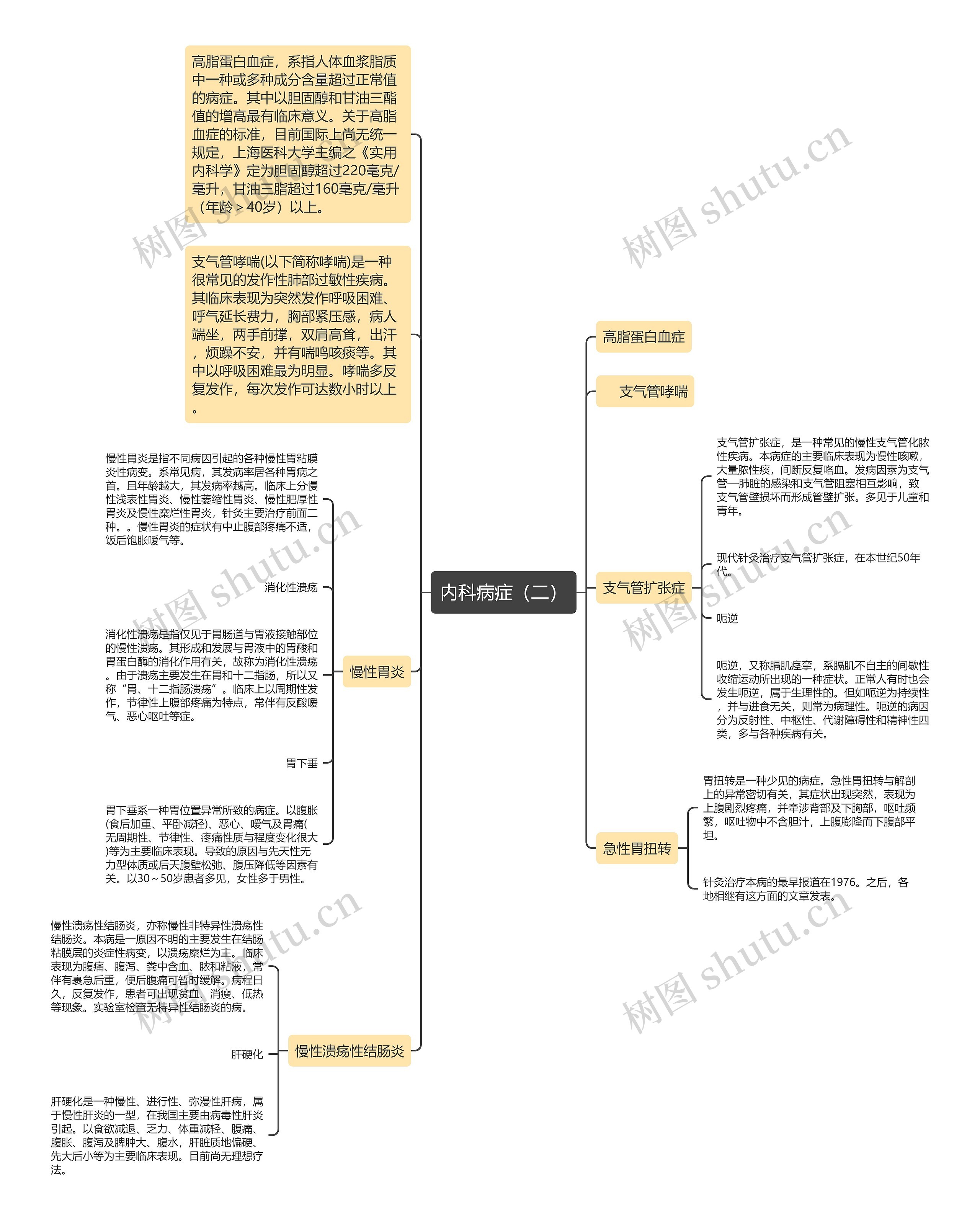 内科病症(二) 内科病症(二)