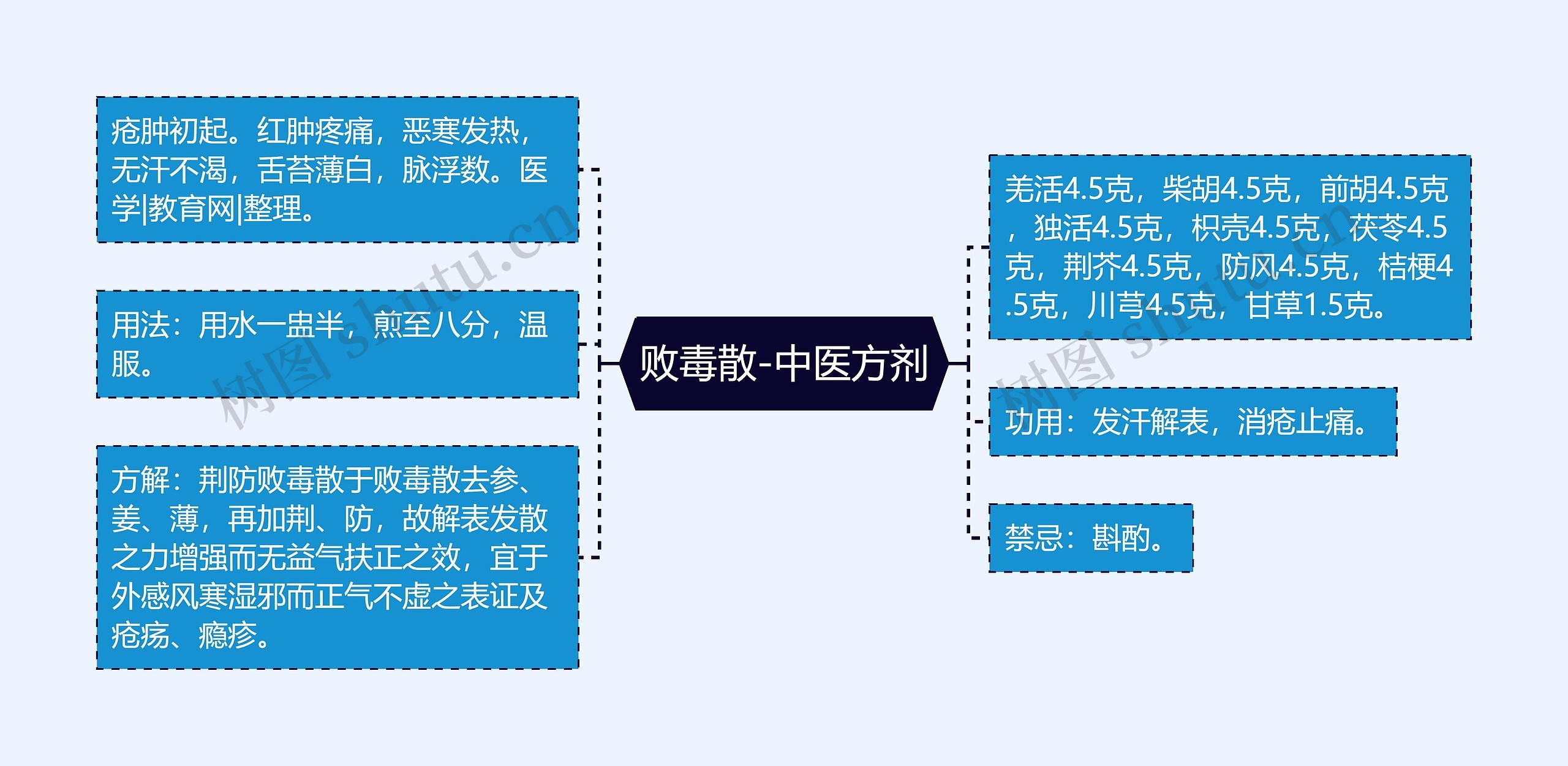 败毒散-中医方剂思维导图