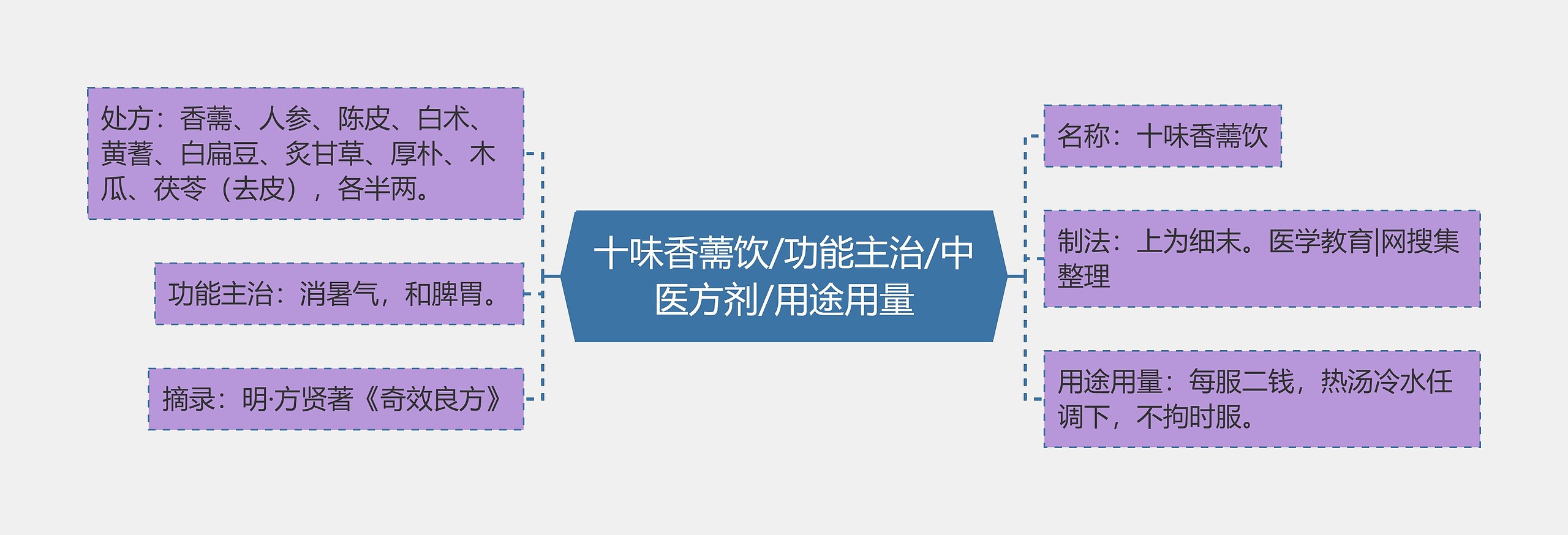 十味香薷饮/功能主治/中医方剂/用途用量
